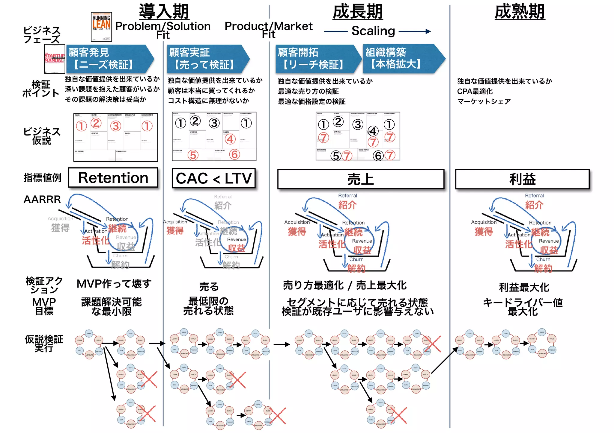 顧客発見
【ニーズ検証】
顧客実証
【売って検証】
組織構築
【本格拡大】
Problem/Solution
Fit
Product/Market
Fit Scaling
Retention CAC < LTV 売上
課題解決可能
な最小限
売り方最適化 / 売上最大化売る
指標値例
検証アク
ション
検証
ポイント
MVP
目標
MVP作って壊す
最低限の
売れる状態
セグメントに応じて売れる状態
検証が既存ユーザに影響与えない
独自な価値提供を出来ているか
深い課題を抱えた顧客がいるか
その課題の解決策は妥当か
独自な価値提供を出来ているか
顧客は本当に買ってくれるか
コスト構造に無理がないか
顧客開拓
【リーチ検証】
独自な価値提供を出来ているか
最適な売り方の検証
最適な価格設定の検証
導入期 成長期 成熟期
利益
独自な価値提供を出来ているか
CPA最適化
マーケットシェア
キードライバー値
最大化
利益最大化
ビジネス
フェーズ
AARRR
①ビジネス
仮説
①② ③
⑤
① ①② ③
④
⑥ ⑤
① ①② ③
④
⑥
⑦⑦
⑦⑦
⑦
仮説検証
実行
 