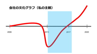 2006 20202013 2017
会社の文化グラフ（私の主観）
 