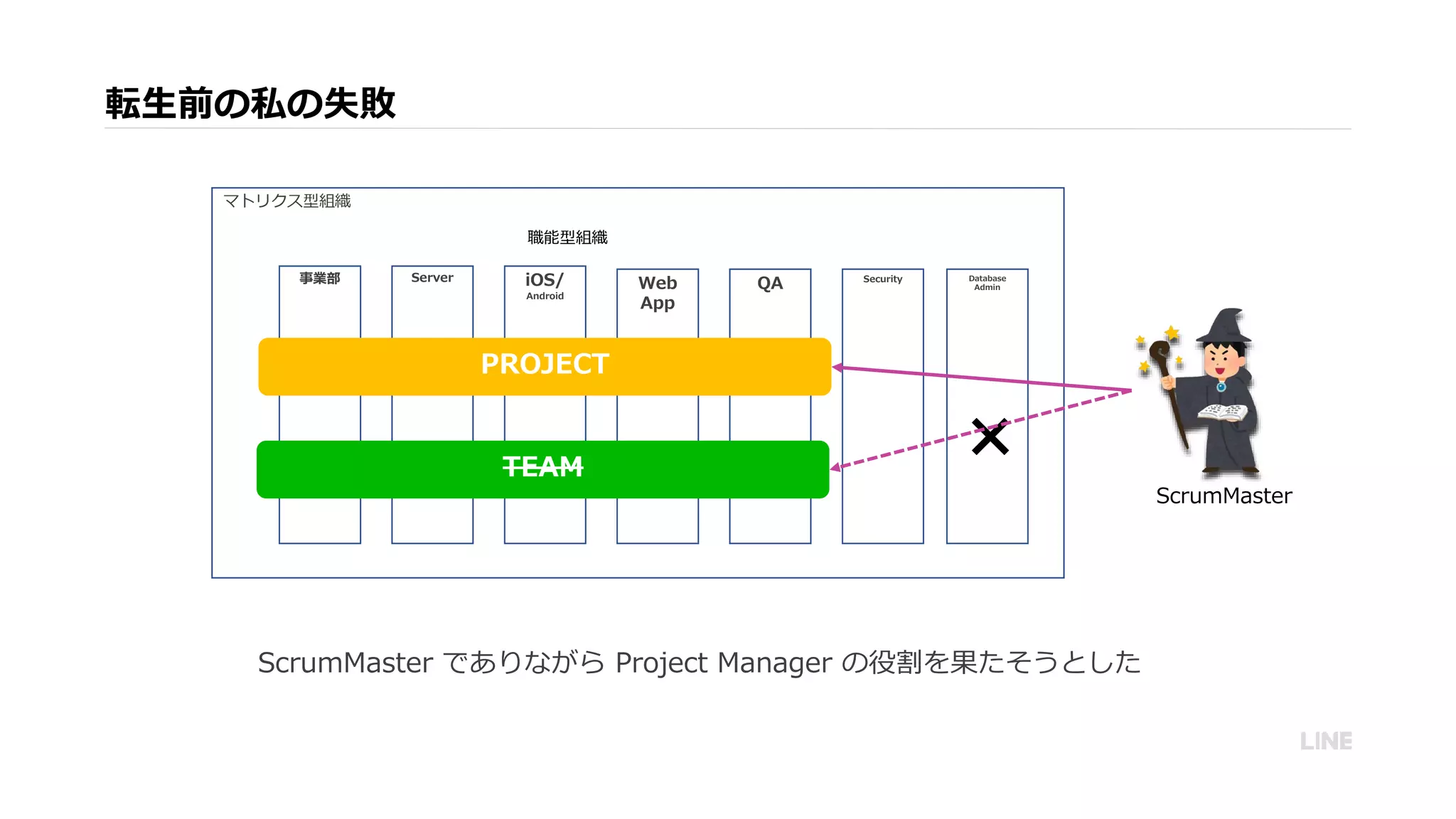 転生前の私の失敗
ScrumMaster でありながら Project Manager の役割を果たそうとした
マトリクス型組織
職能型組織
事業部 Server iOS/
Android
Web
App
QA
PROJECT
TEAM
Security Database
Admin
ScrumMaster
❌
 