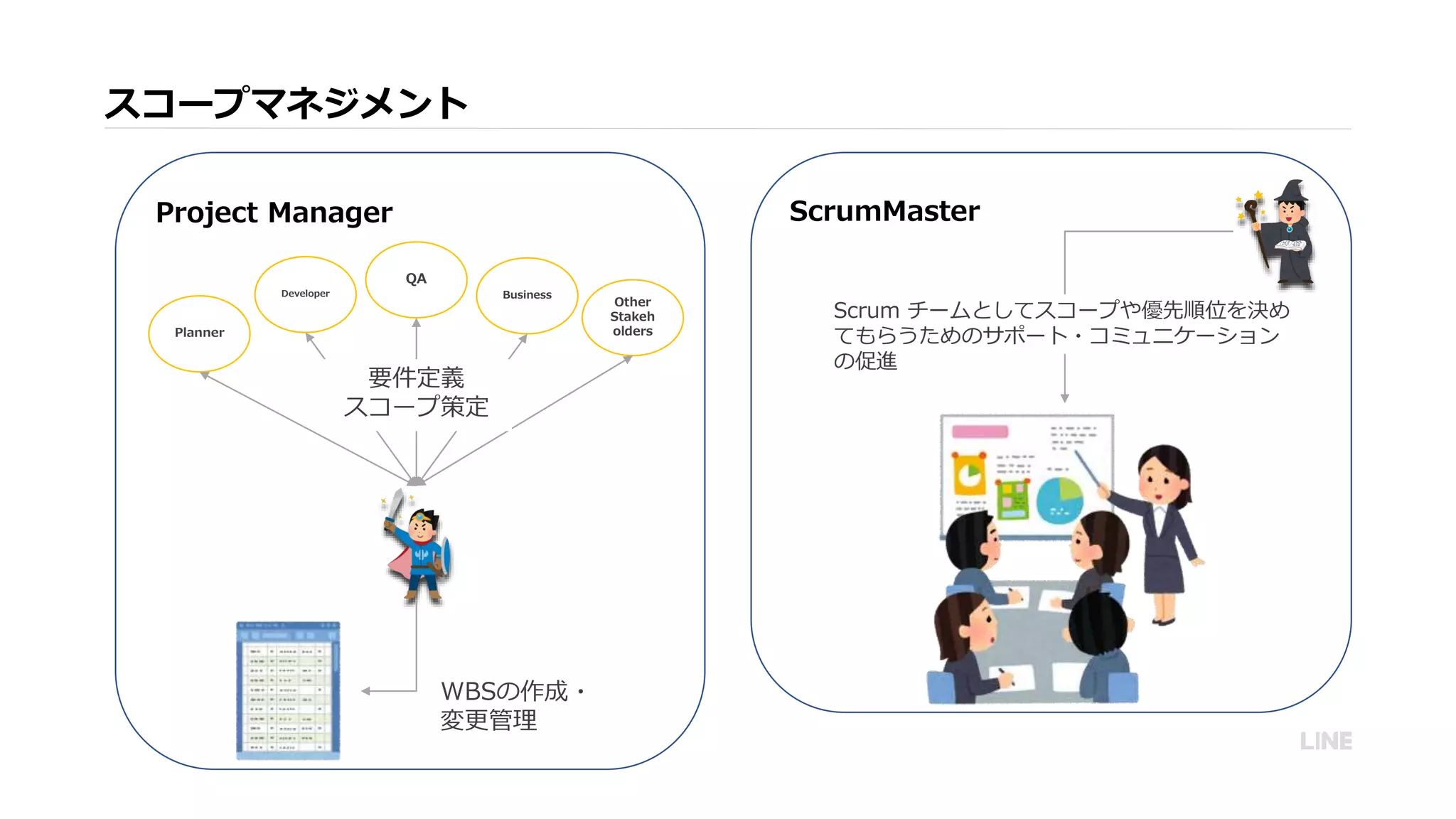 Project Manager
スコープマネジメント
ScrumMaster
Planner
Developer
QA
Business
Other
Stakeh
olders
要件定義
スコープ策定
WBSの作成・
変更管理
Scrum チームとしてスコープや優先順位を決め
てもらうためのサポート・コミュニケーション
の促進
 