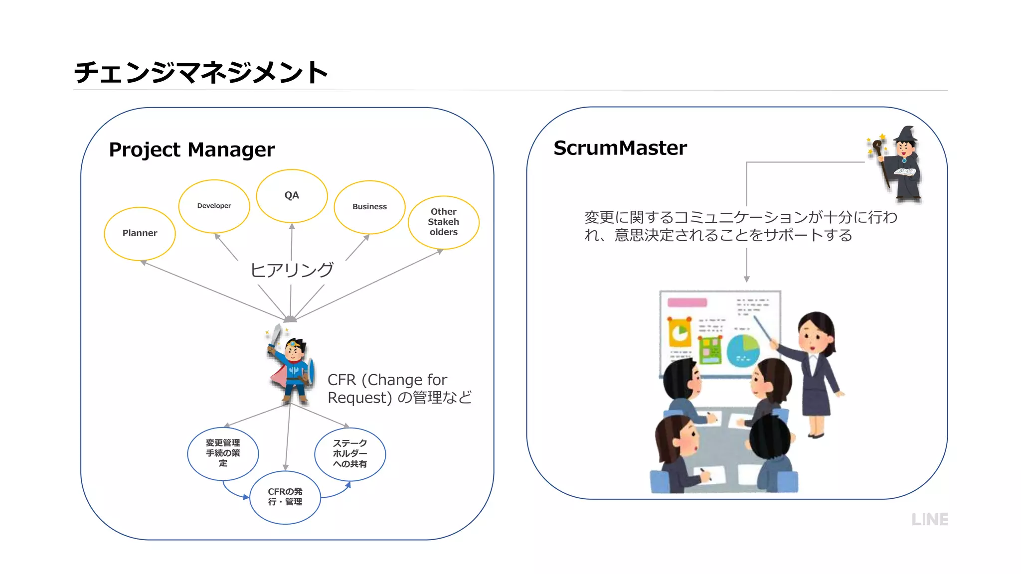 チェンジマネジメント
Project Manager
Planner
Developer
QA
Business
Other
Stakeh
olders
ヒアリング
変更管理
手続の策
定
CFRの発
行・管理
ステーク
ホルダー
への共有
CFR (Change for
Request) の管理など
ScrumMaster
変更に関するコミュニケーションが十分に行わ
れ、意思決定されることをサポートする
 