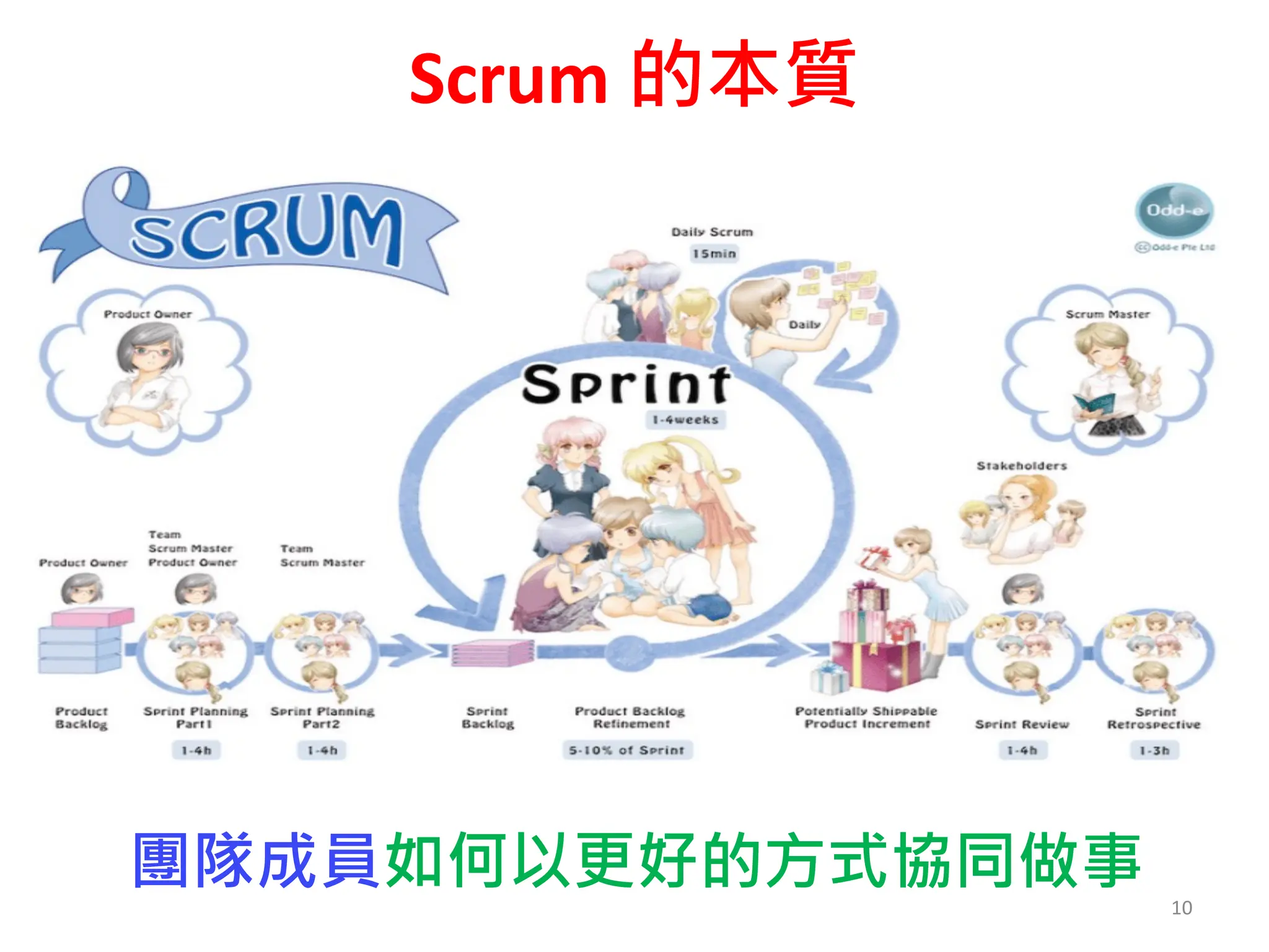 Scrum 的本質
10
團隊成員如何以更好的方式協同做事
 