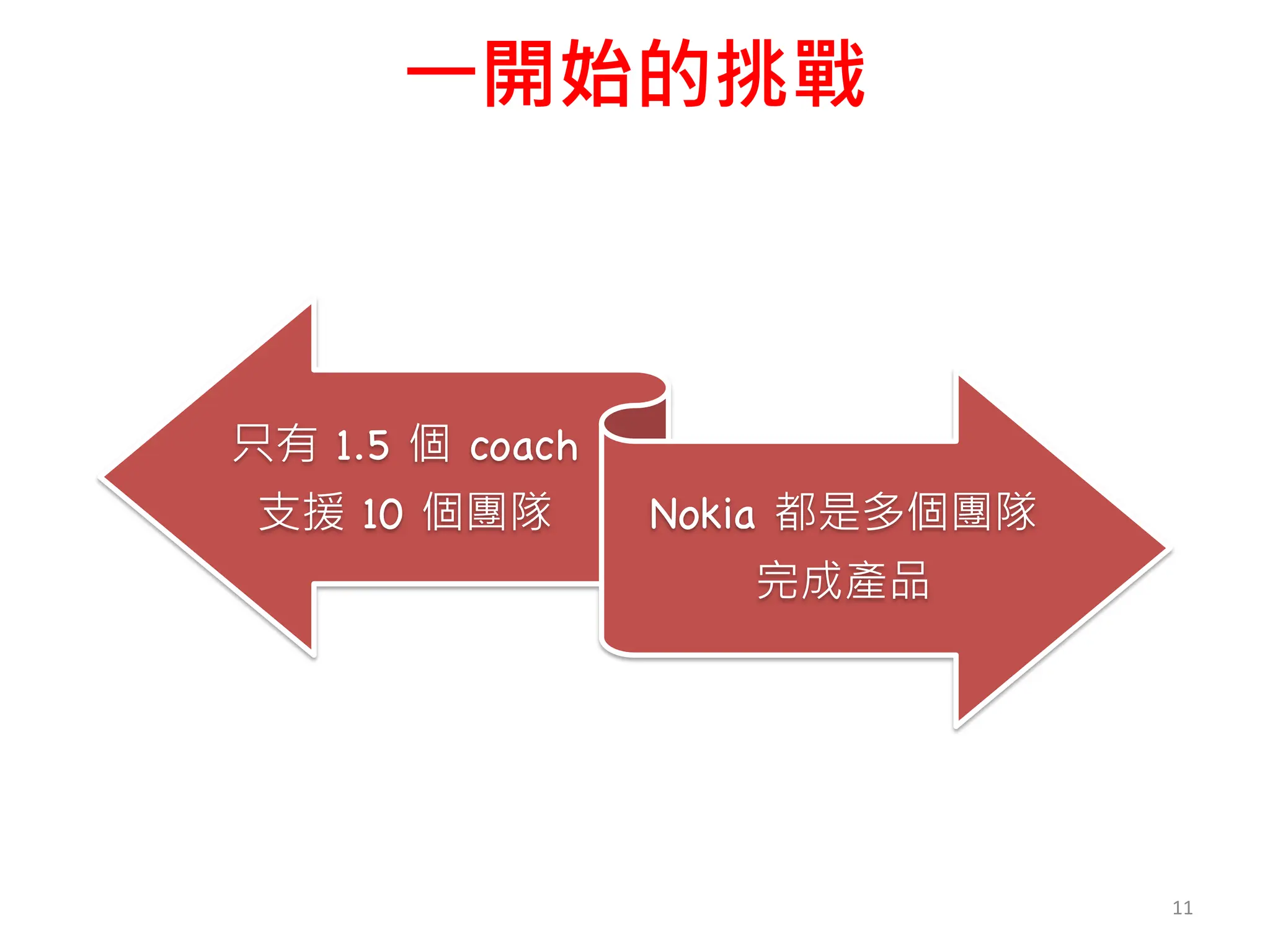 一開始的挑戰
11
只有 1.5 個 coach
支援 10 個團隊 Nokia 都是多個團隊
完成產品
 
