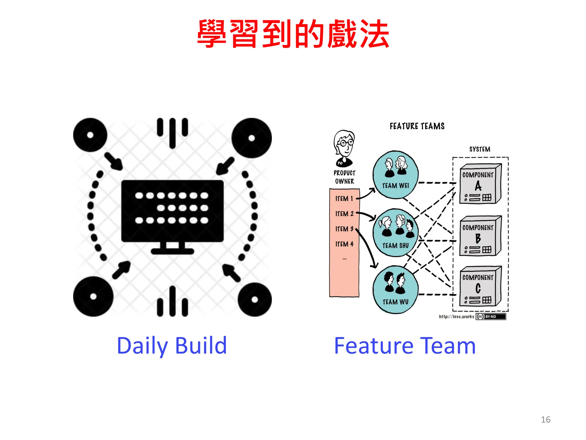 學習到的戲法
16
Feature Team
Daily Build
 