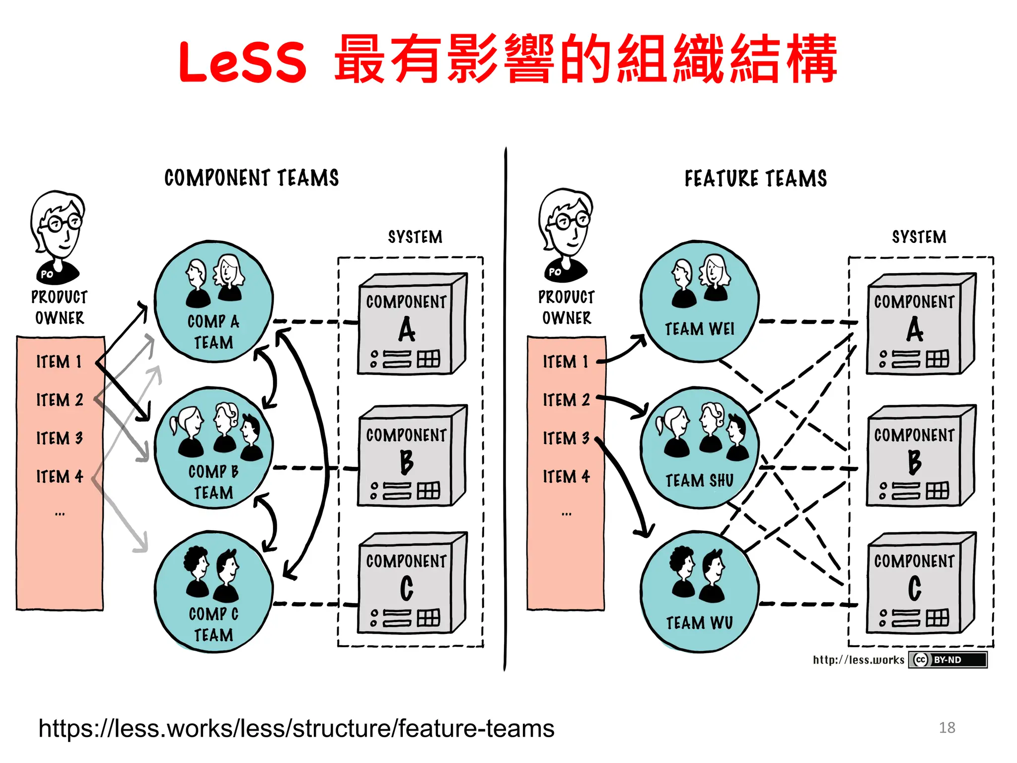 LeSS 最有影響的組織結構
18
https://less.works/less/structure/feature-teams
 