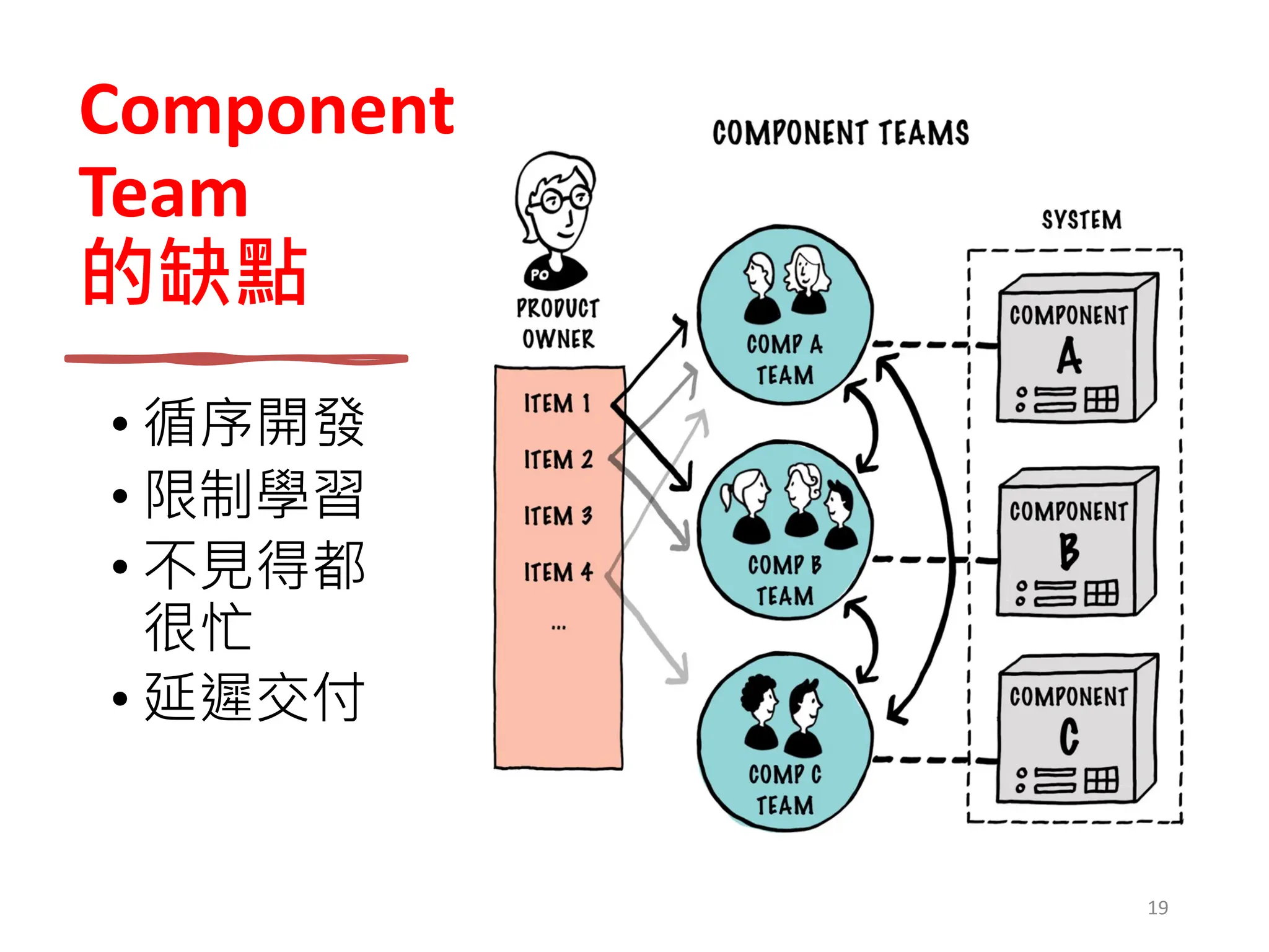 Component
Team
的缺點
• 循序開發
• 限制學習
• 不見得都
很忙
• 延遲交付
19
 