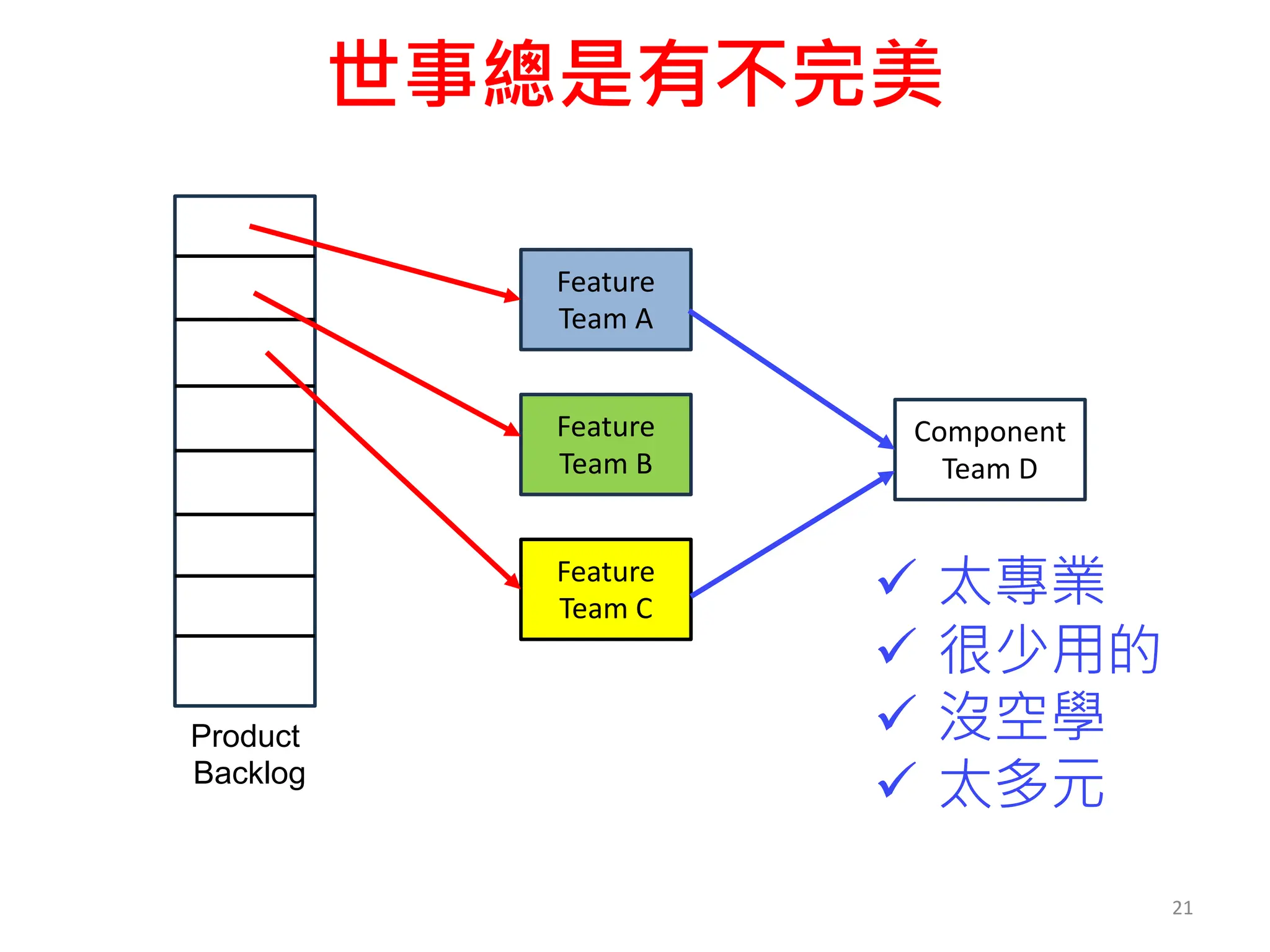 世事總是有不完美
21
Feature
Team A
Feature
Team B
Feature
Team C
Component
Team D
Product
Backlog
ü 太專業
ü 很少用的
ü 沒空學
ü 太多元
 