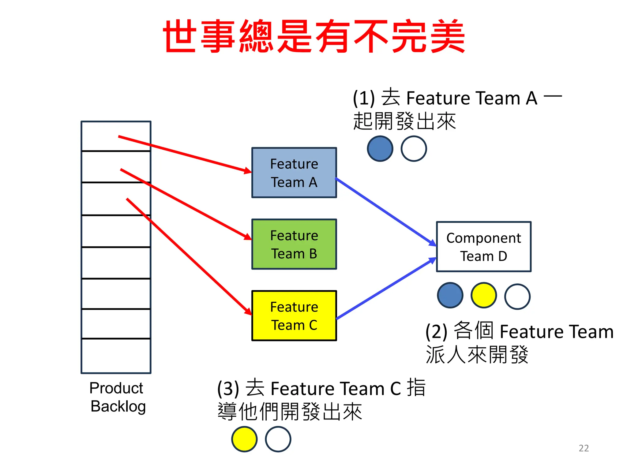 世事總是有不完美
22
Feature
Team A
Feature
Team B
Feature
Team C
Component
Team D
Product
Backlog
(1) 去 Feature Team A 一
起開發出來
(2) 各個 Feature Team
派人來開發
(3) 去 Feature Team C 指
導他們開發出來
 