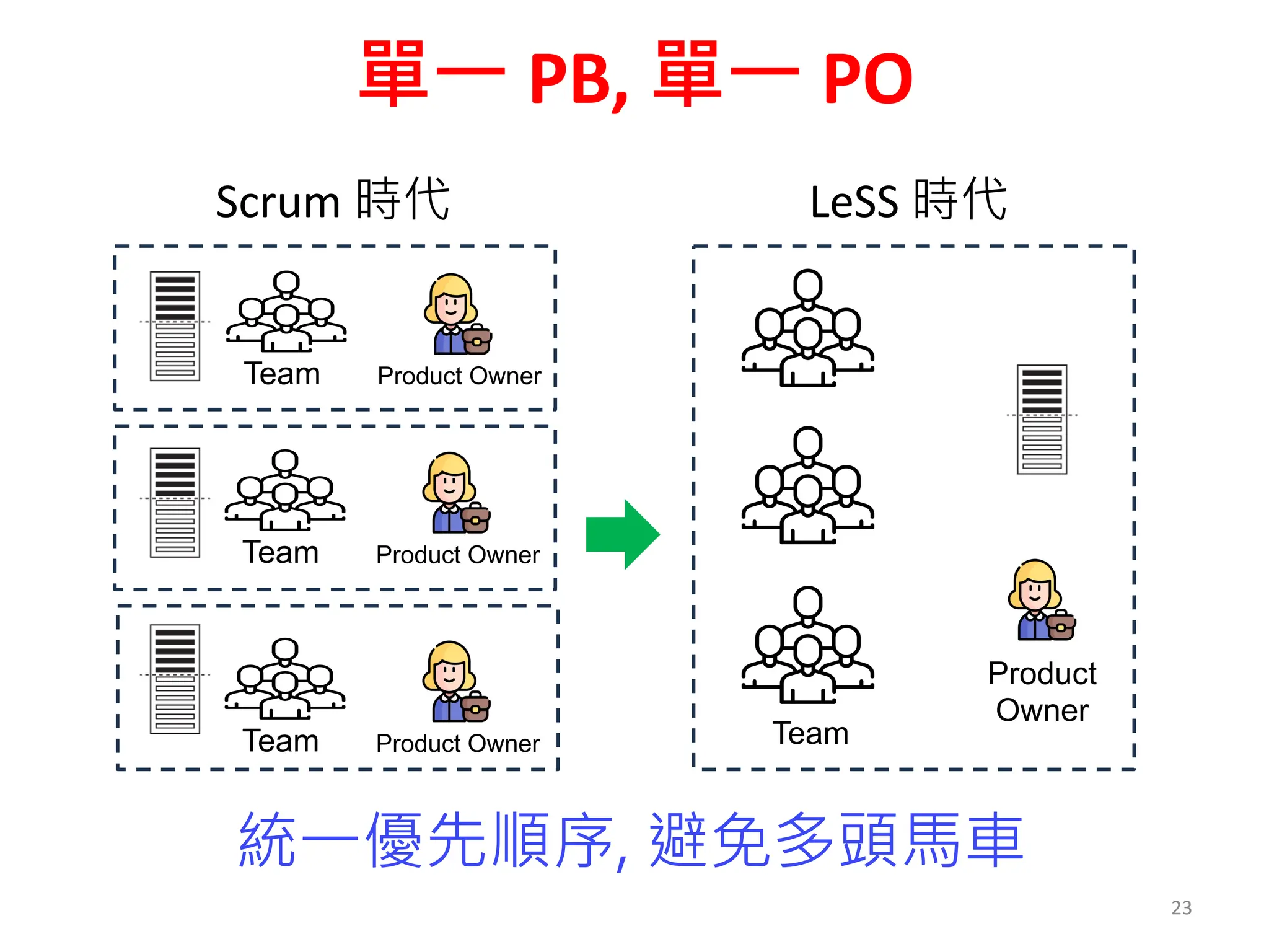 單一 PB, 單一 PO
23
Team
Product
Owner
Scrum 時代 LeSS 時代
統一優先順序, 避免多頭馬車
Team Product Owner
Team Product Owner
Team Product Owner
 