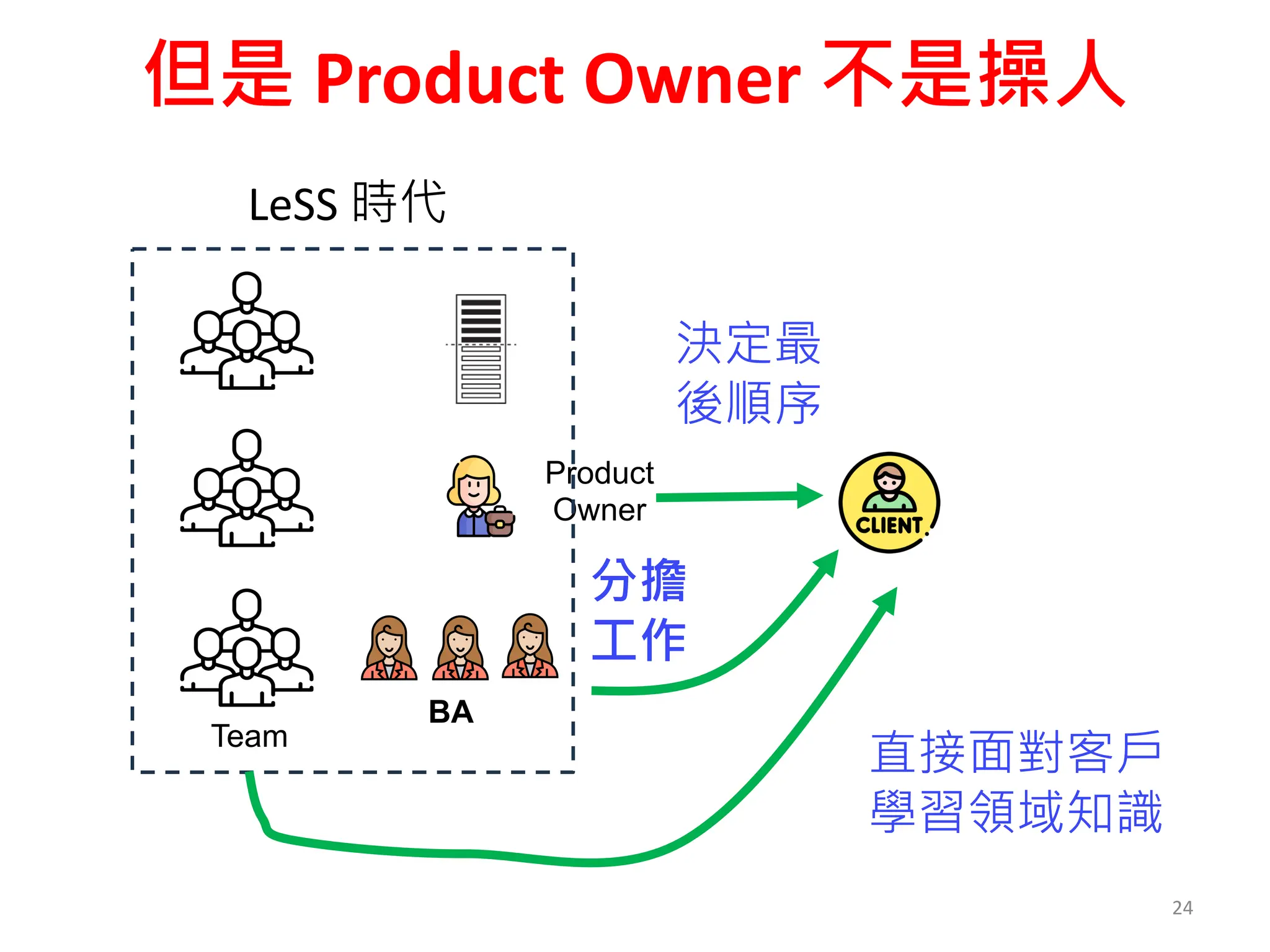 但是 Product Owner 不是操人
24
Team
Product
Owner
LeSS 時代
BA
分擔
工作
決定最
後順序
直接面對客戶
學習領域知識
 