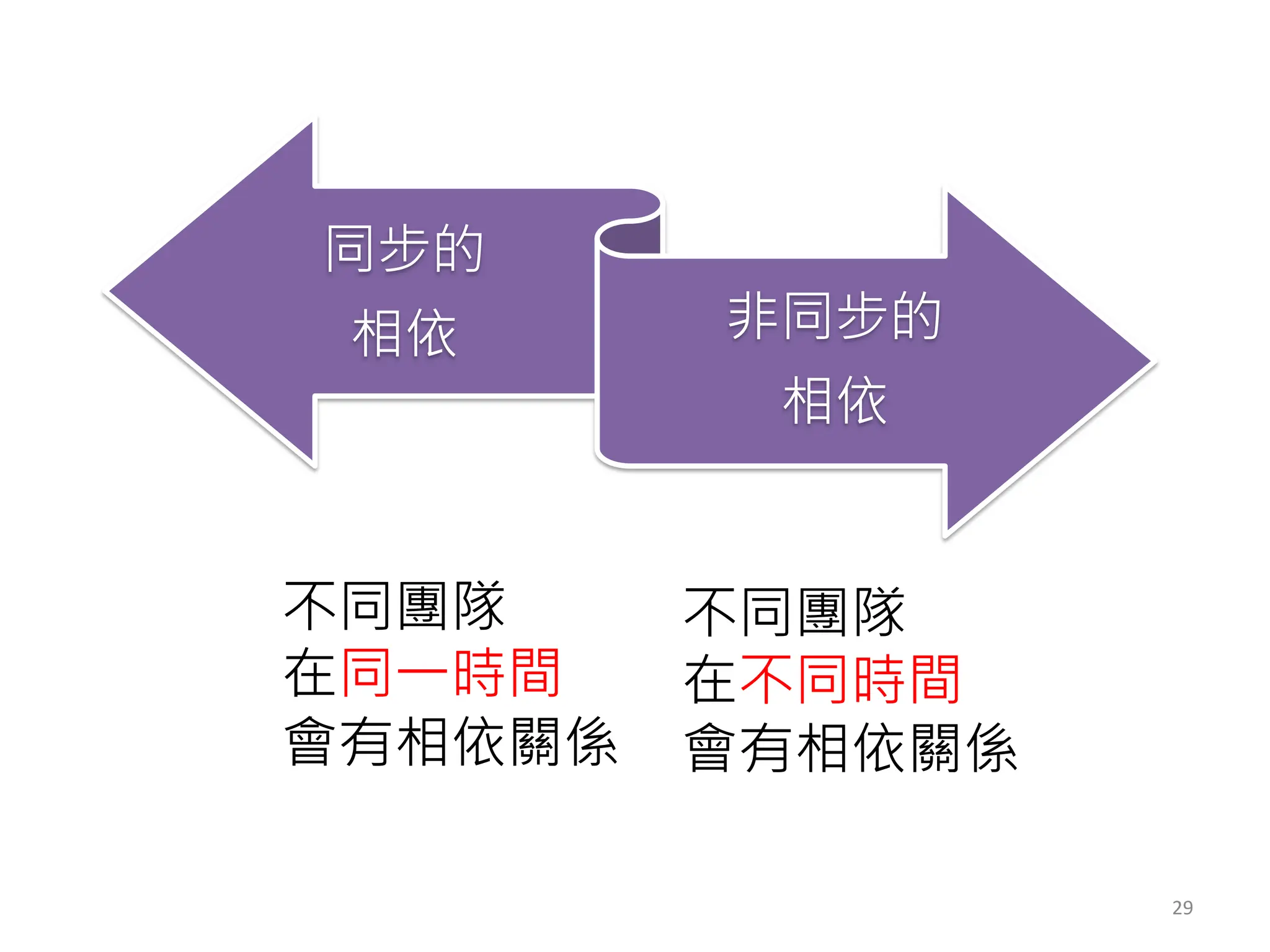29
同步的
相依 非同步的
相依
不同團隊
在同一時間
會有相依關係
不同團隊
在不同時間
會有相依關係
 