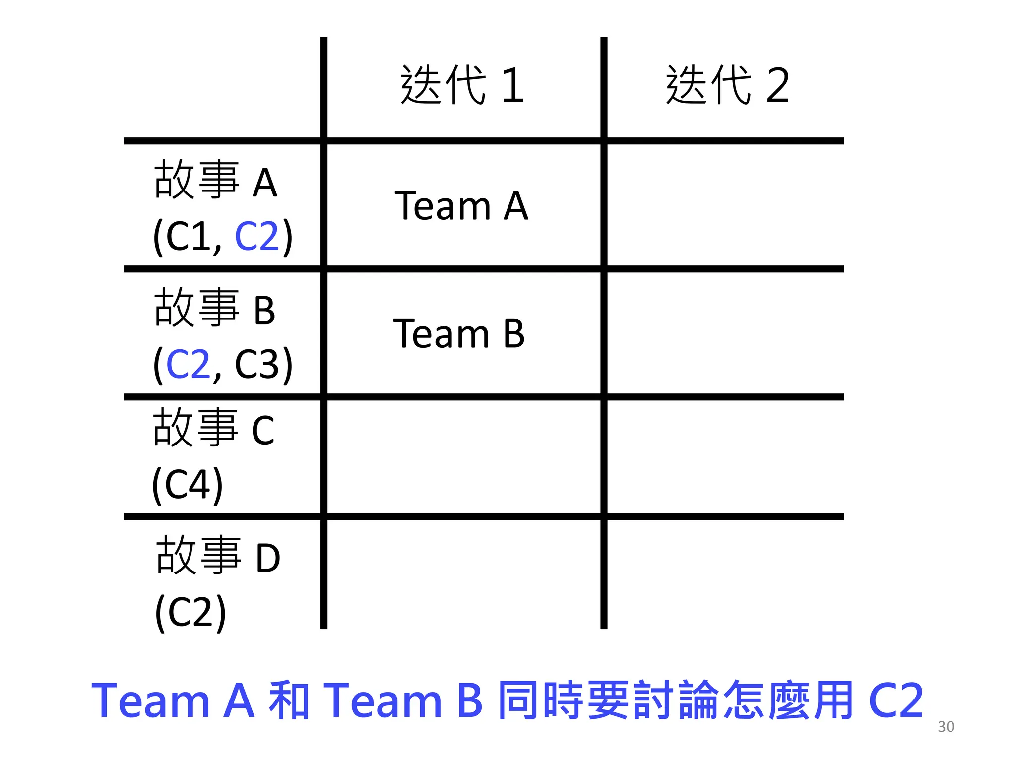 30
迭代 1 迭代 2
故事 A
(C1, C2)
故事 B
(C2, C3)
Team A
故事 C
(C4)
Team B
故事 D
(C2)
Team A 和 Team B 同時要討論怎麼用 C2
 