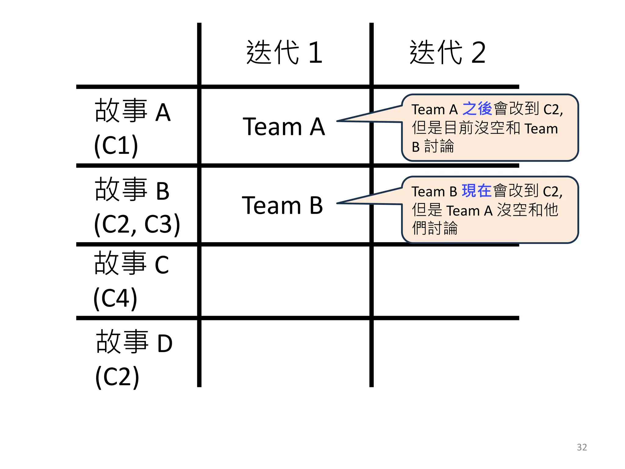 32
迭代 1 迭代 2
故事 A
(C1)
故事 B
(C2, C3)
Team A
故事 C
(C4)
Team B
故事 D
(C2)
Team A 之後會改到 C2,
但是目前沒空和 Team
B 討論
Team B 現在會改到 C2,
但是 Team A 沒空和他
們討論
 