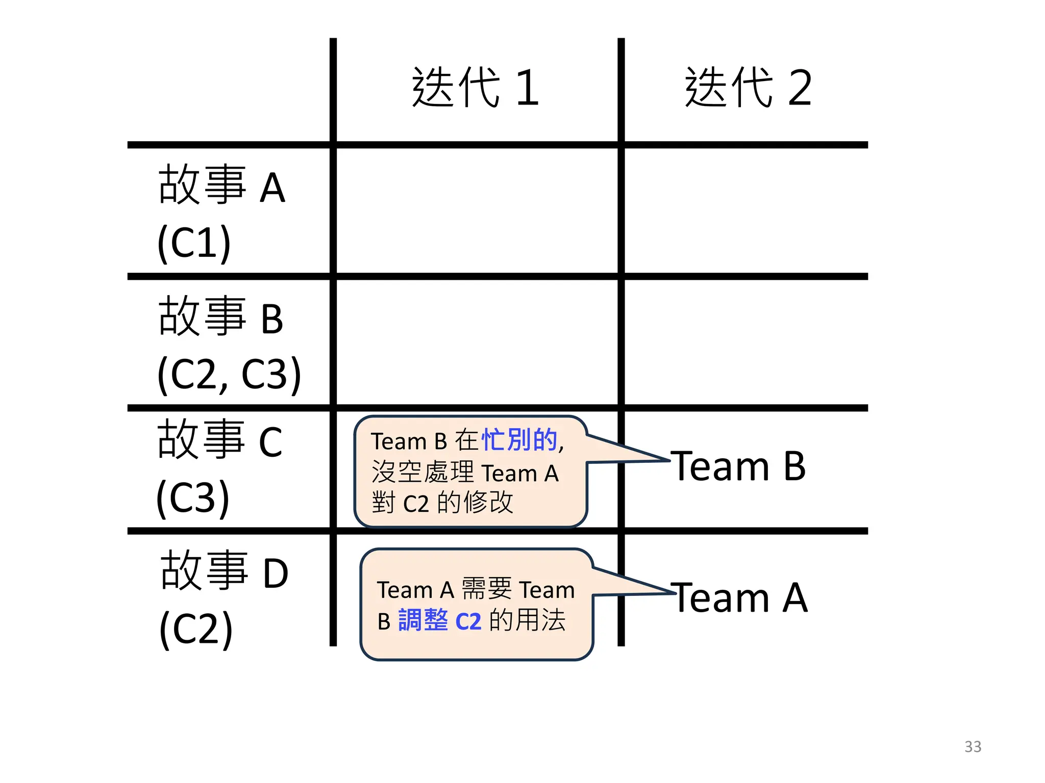 33
迭代 1 迭代 2
故事 A
(C1)
故事 B
(C2, C3)
故事 C
(C3)
故事 D
(C2)
Team A
Team B
Team B 在忙別的,
沒空處理 Team A
對 C2 的修改
Team A 需要 Team
B 調整 C2 的用法
 