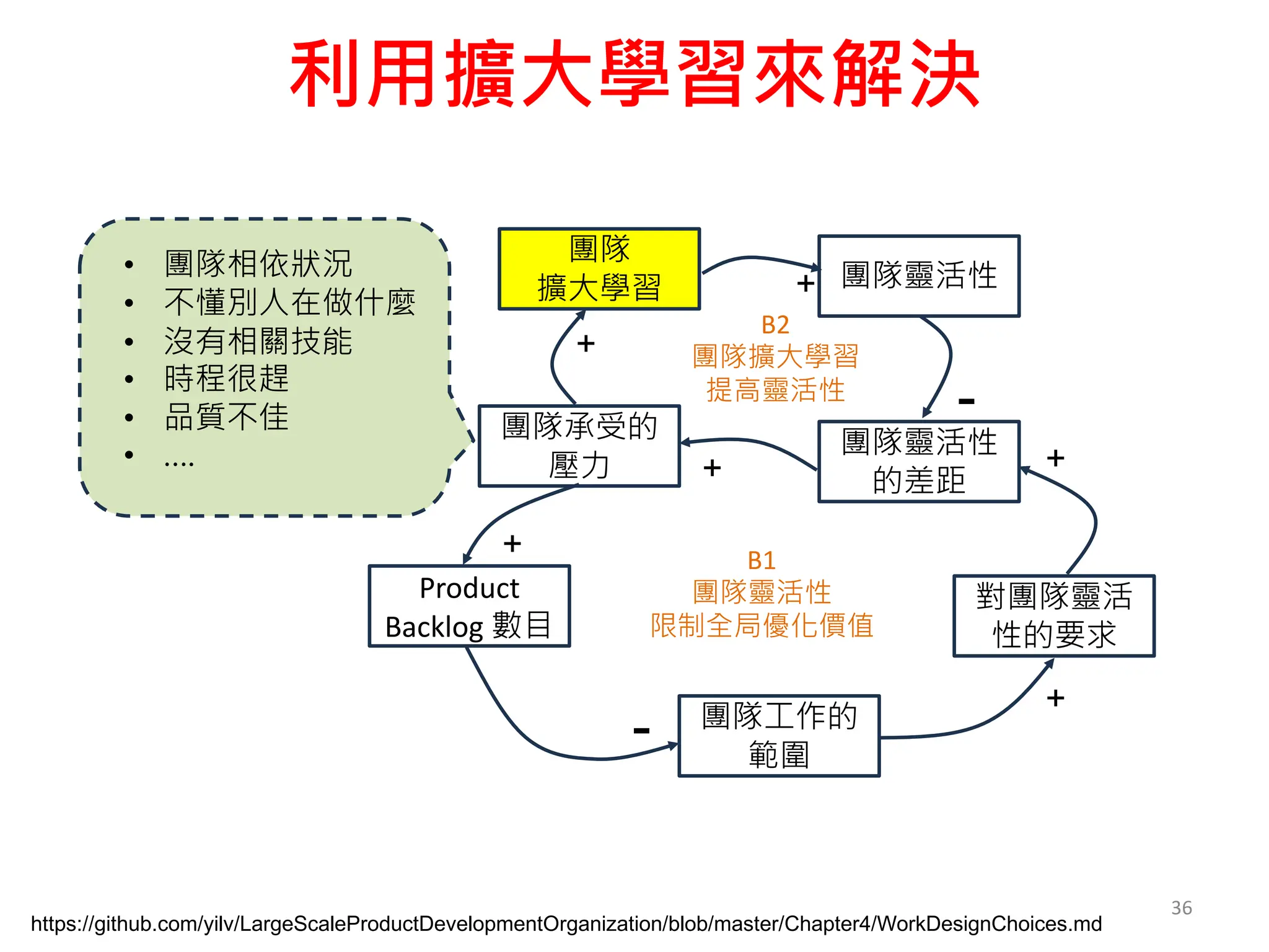 利用擴大學習來解決
36
Product
Backlog 數目
團隊工作的
範圍
對團隊靈活
性的要求
團隊靈活性
的差距
團隊靈活性
團隊承受的
壓力
團隊
擴大學習
+
+
+
+
+
+
-
-
B2
團隊擴大學習
提高靈活性
B1
團隊靈活性
限制全局優化價值
https://github.com/yilv/LargeScaleProductDevelopmentOrganization/blob/master/Chapter4/WorkDesignChoices.md
• 團隊相依狀況
• 不懂別人在做什麼
• 沒有相關技能
• 時程很趕
• 品質不佳
• ….
 