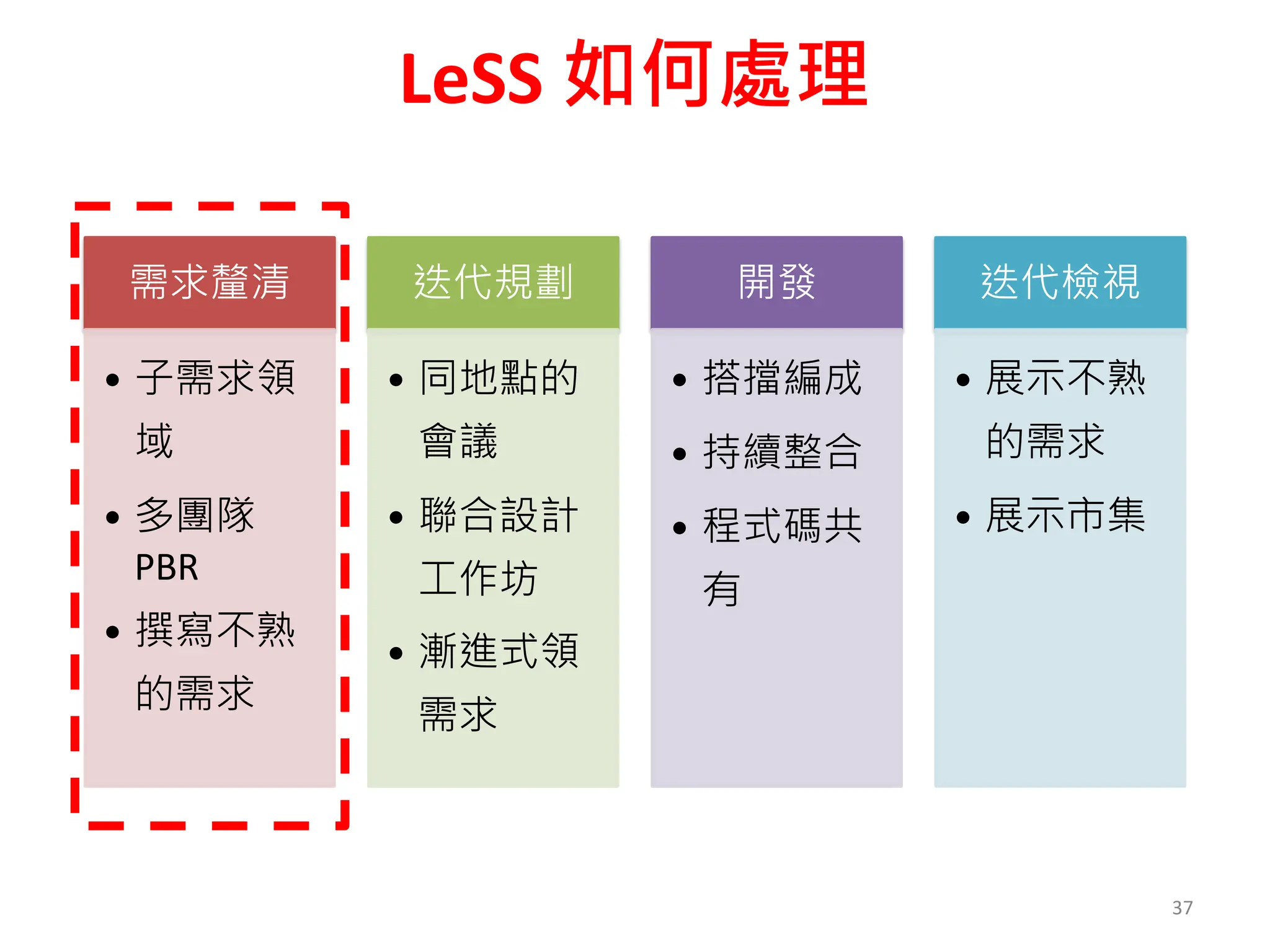 LeSS 如何處理
37
需求釐清
• 子需求領
域
• 多團隊
PBR
• 撰寫不熟
的需求
迭代規劃
• 同地點的
會議
• 聯合設計
工作坊
• 漸進式領
需求
開發
• 搭擋編成
• 持續整合
• 程式碼共
有
迭代檢視
• 展示不熟
的需求
• 展示市集
 