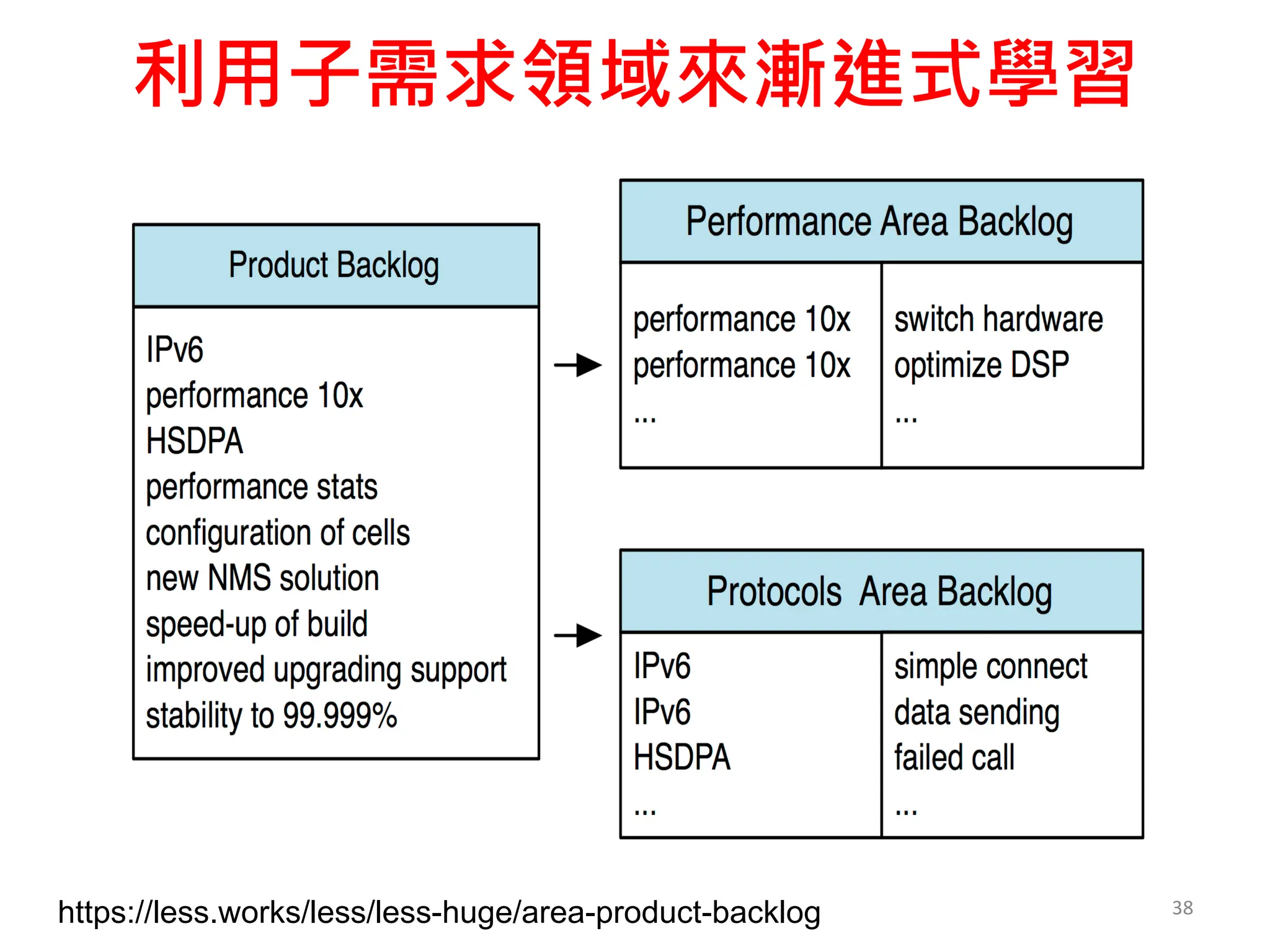 利用子需求領域來漸進式學習
38
https://less.works/less/less-huge/area-product-backlog
 