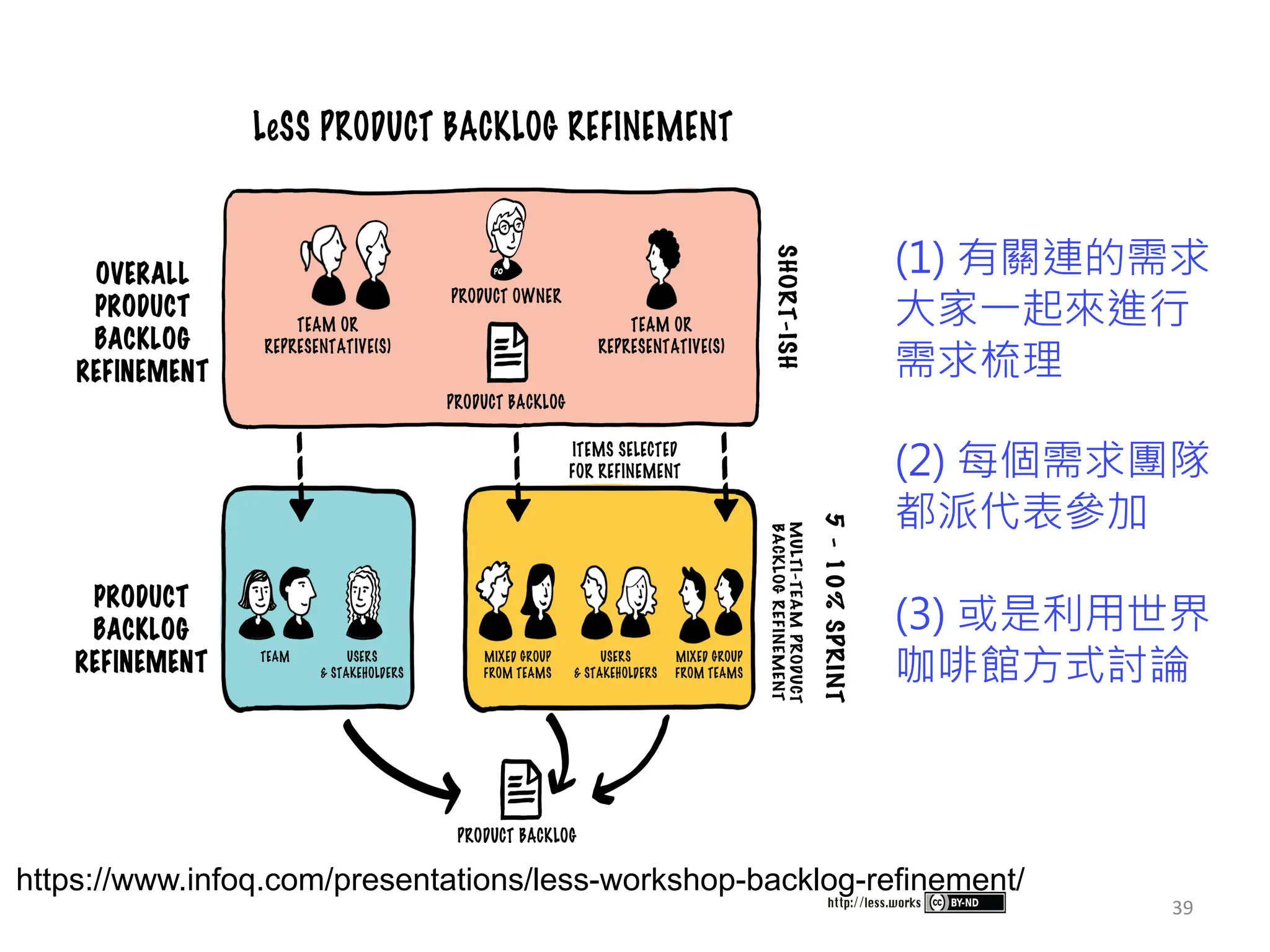 39
(1) 有關連的需求
大家一起來進行
需求梳理
(2) 每個需求團隊
都派代表參加
(3) 或是利用世界
咖啡館方式討論
https://www.infoq.com/presentations/less-workshop-backlog-refinement/
 
