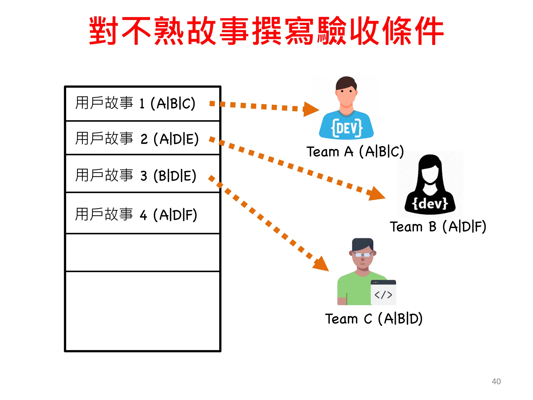 對不熟故事撰寫驗收條件
40
用戶故事 1 (A|B|C)
用戶故事 2 (A|D|E)
用戶故事 3 (B|D|E)
用戶故事 4 (A|D|F)
Team C (A|B|D)
Team B (A|D|F)
Team A (A|B|C)
 