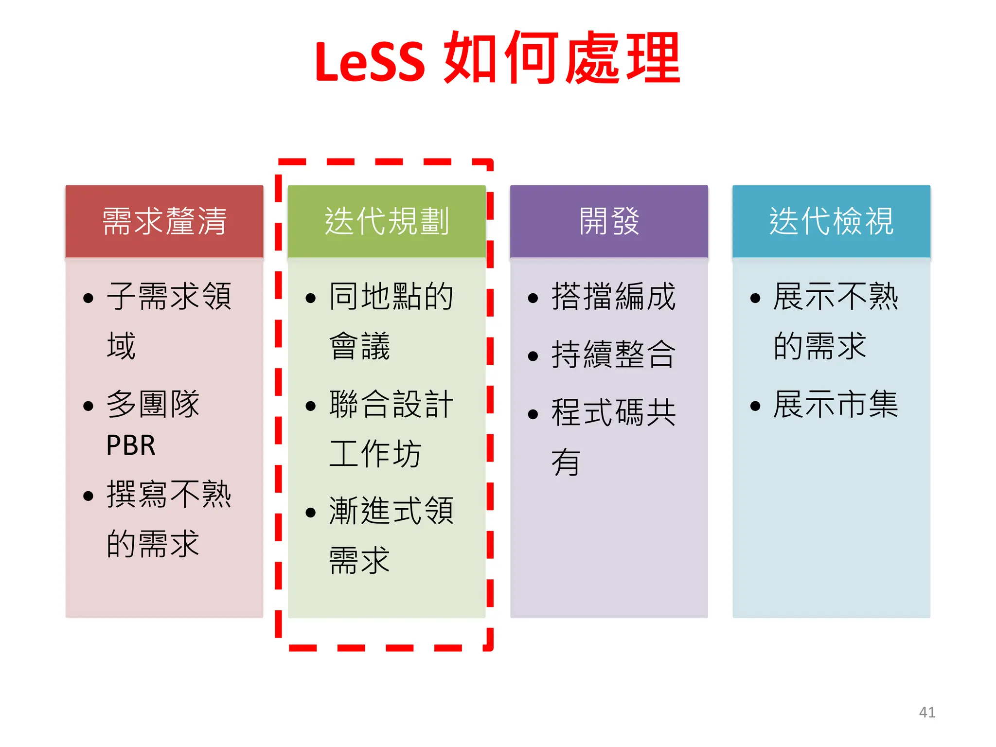 LeSS 如何處理
41
需求釐清
• 子需求領
域
• 多團隊
PBR
• 撰寫不熟
的需求
迭代規劃
• 同地點的
會議
• 聯合設計
工作坊
• 漸進式領
需求
開發
• 搭擋編成
• 持續整合
• 程式碼共
有
迭代檢視
• 展示不熟
的需求
• 展示市集
 