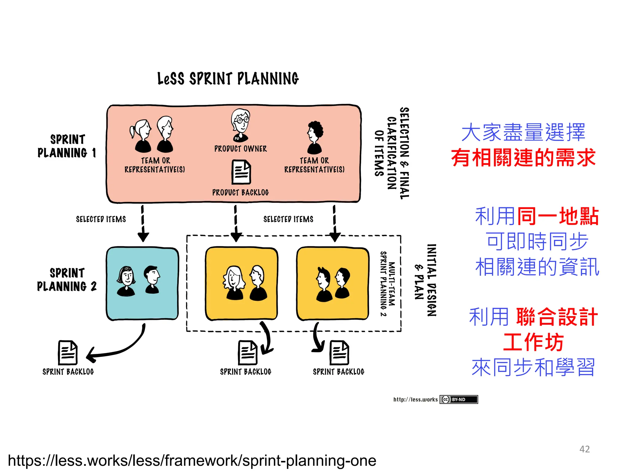 42
https://less.works/less/framework/sprint-planning-one
大家盡量選擇
有相關連的需求
利用 聯合設計
工作坊
來同步和學習
利用同一地點
可即時同步
相關連的資訊
 