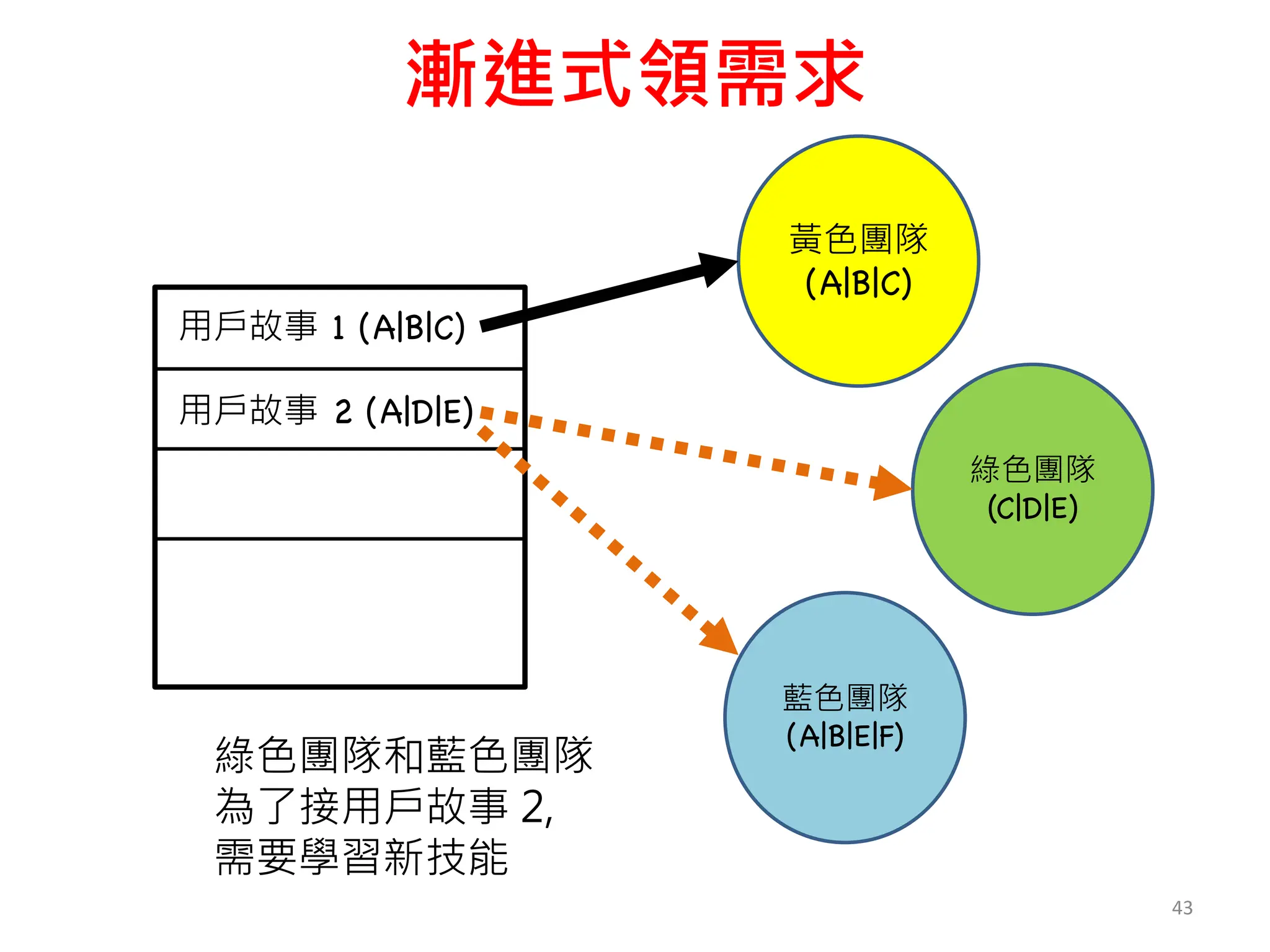 漸進式領需求
43
用戶故事 1 (A|B|C)
用戶故事 2 (A|D|E)
黃色團隊
(A|B|C)
綠色團隊
(C|D|E)
藍色團隊
(A|B|E|F)
綠色團隊和藍色團隊
為了接用戶故事 2,
需要學習新技能
 