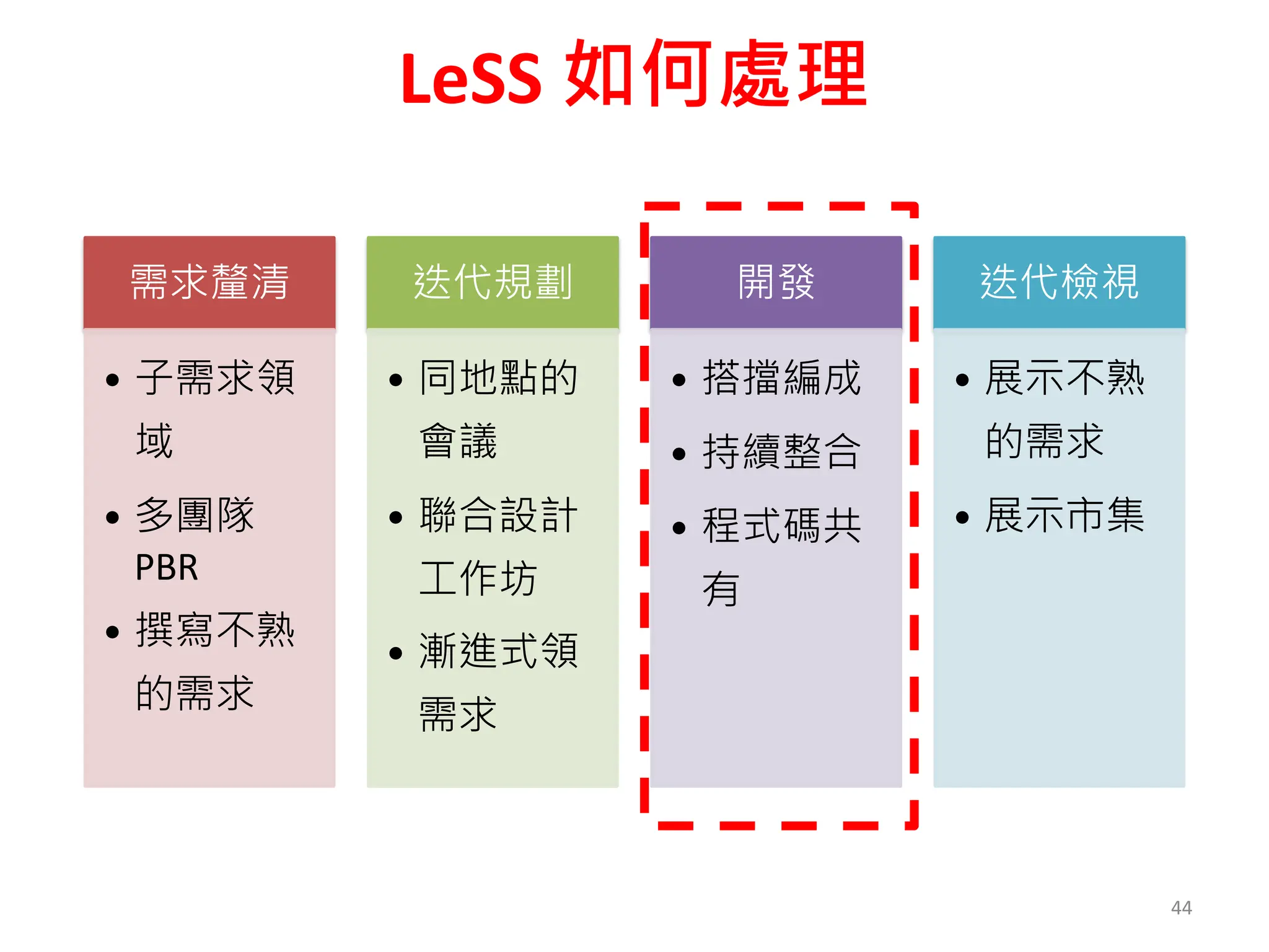 LeSS 如何處理
44
需求釐清
• 子需求領
域
• 多團隊
PBR
• 撰寫不熟
的需求
迭代規劃
• 同地點的
會議
• 聯合設計
工作坊
• 漸進式領
需求
開發
• 搭擋編成
• 持續整合
• 程式碼共
有
迭代檢視
• 展示不熟
的需求
• 展示市集
 