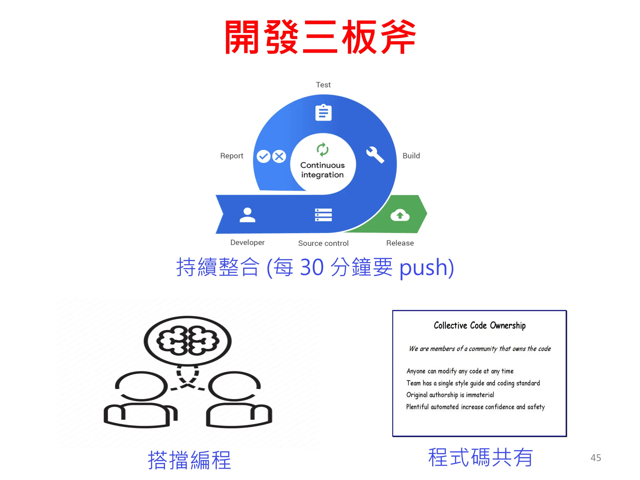 開發三板斧
45
持續整合 (每 30 分鐘要 push)
搭擋編程 程式碼共有
 
