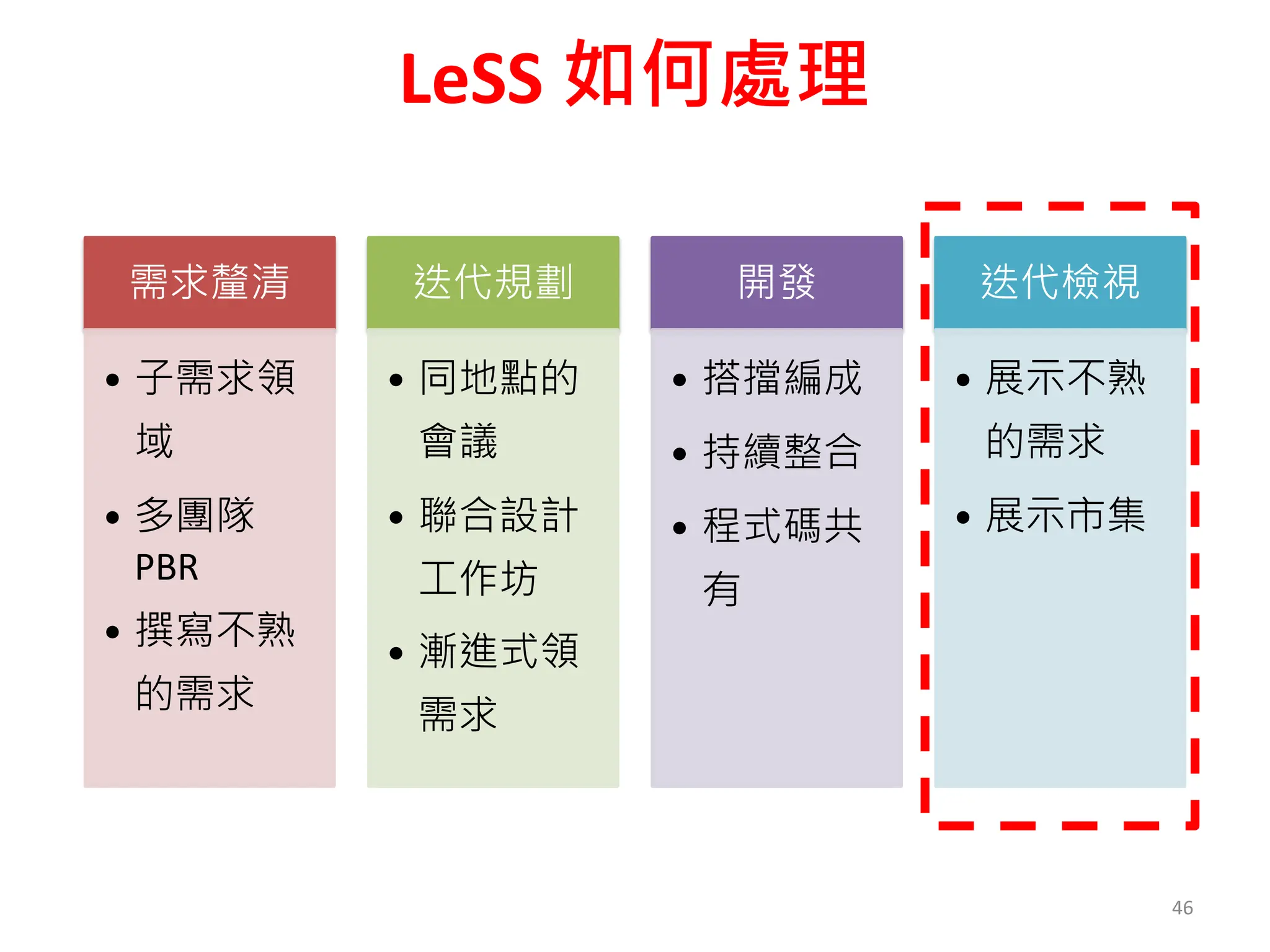 LeSS 如何處理
46
需求釐清
• 子需求領
域
• 多團隊
PBR
• 撰寫不熟
的需求
迭代規劃
• 同地點的
會議
• 聯合設計
工作坊
• 漸進式領
需求
開發
• 搭擋編成
• 持續整合
• 程式碼共
有
迭代檢視
• 展示不熟
的需求
• 展示市集
 