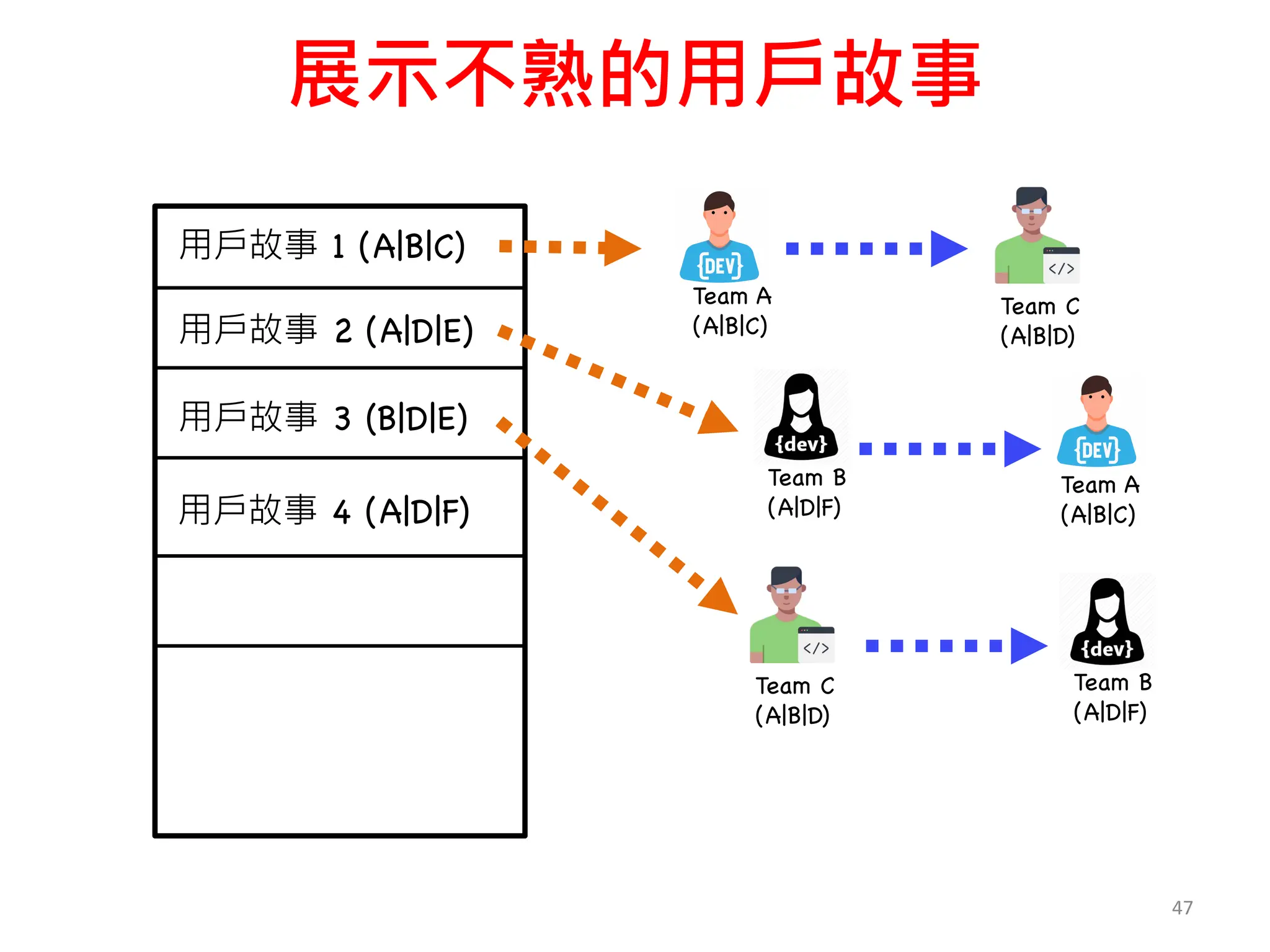 展示不熟的用戶故事
47
用戶故事 1 (A|B|C)
用戶故事 2 (A|D|E)
用戶故事 3 (B|D|E)
用戶故事 4 (A|D|F)
Team C
(A|B|D)
Team B
(A|D|F)
Team A
(A|B|C)
Team A
(A|B|C)
Team C
(A|B|D)
Team B
(A|D|F)
 
