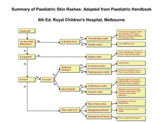 Summary of Paediatric Skin Rashes: Adapted from Paediatric Handbook
6th Ed. Royal Children's Hospital, Melbourne
 