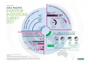 Asia Pacific Investor Intentions Survey 2017