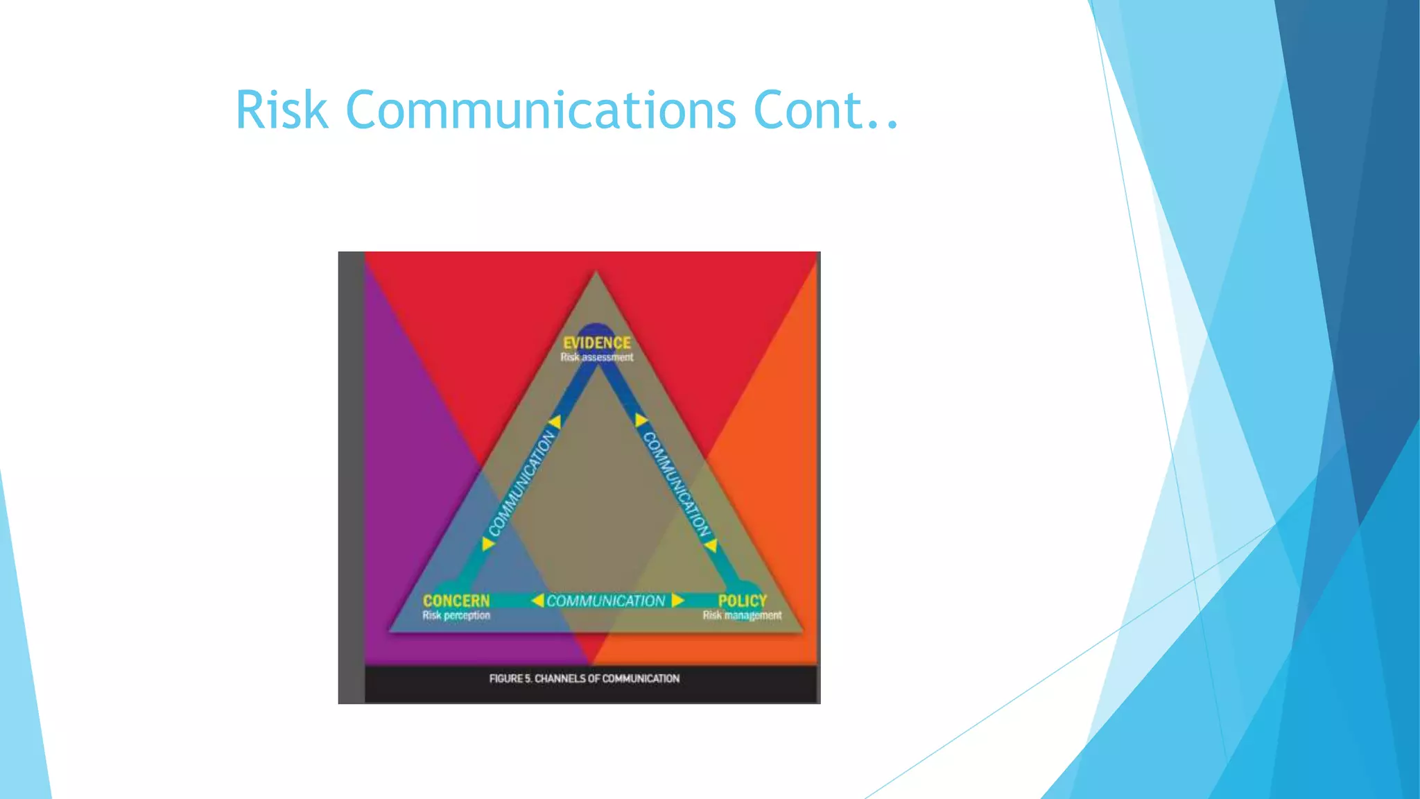 Risk Communications Cont..
 