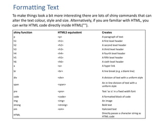 Formatting Text
To make things look a bit more interesting there are lots of shiny commands that can
alter the text colour, style and size. Alternatively, if you are familiar with HTML, you
can write HTML code directly inside HTML("").
shiny function HTML5 equivalent Creates
p <p> A paragraph of text
h1 <h1> A first level header
h2 <h2> A second level header
h3 <h3> A third level header
h4 <h4> A fourth level header
h5 <h5> A fifth level header
h6 <h6> A sixth level header
a <a> A hyper link
br <br> A line break (e.g. a blank line)
div <div> A division of text with a uniform style
span <span>
An in-line division of text with a
uniform style
pre <pre> Text ‘as is’ in a fixed width font
code <code> A formatted block of code
img <img> An image
strong <strong> Bold text
em <em> Italicized text
HTML
Directly passes a character string as
HTML code
 