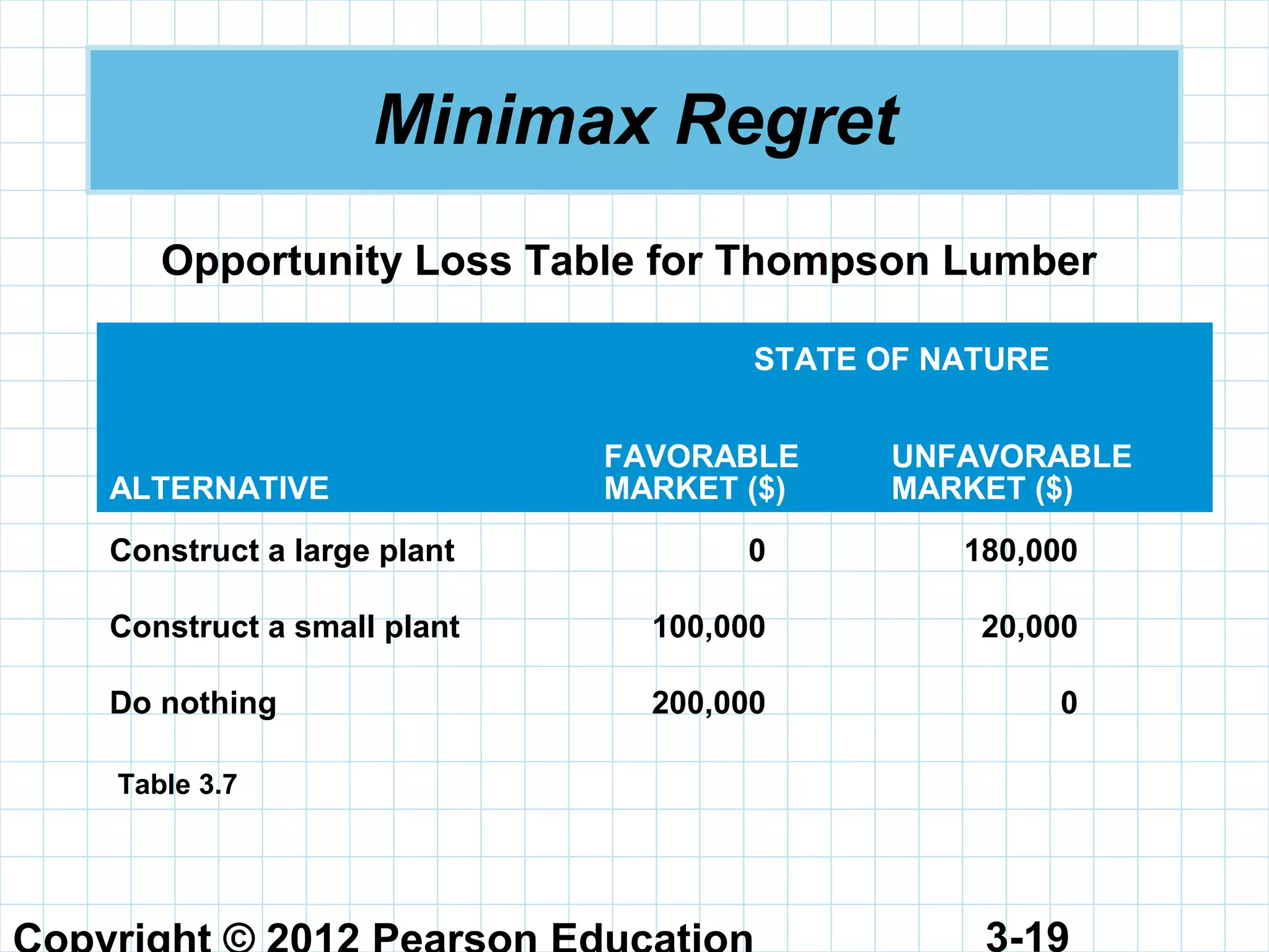 3-19
Minimax Regret
Table 3.7
STATE OF NATURE
ALTERNATIVE
FAVORABLE
MARKET ($)
UNFAVORABLE
MARKET ($)
Construct a large plant 0 180,000
Construct a small plant 100,000 20,000
Do nothing 200,000 0
Opportunity Loss Table for Thompson Lumber
 