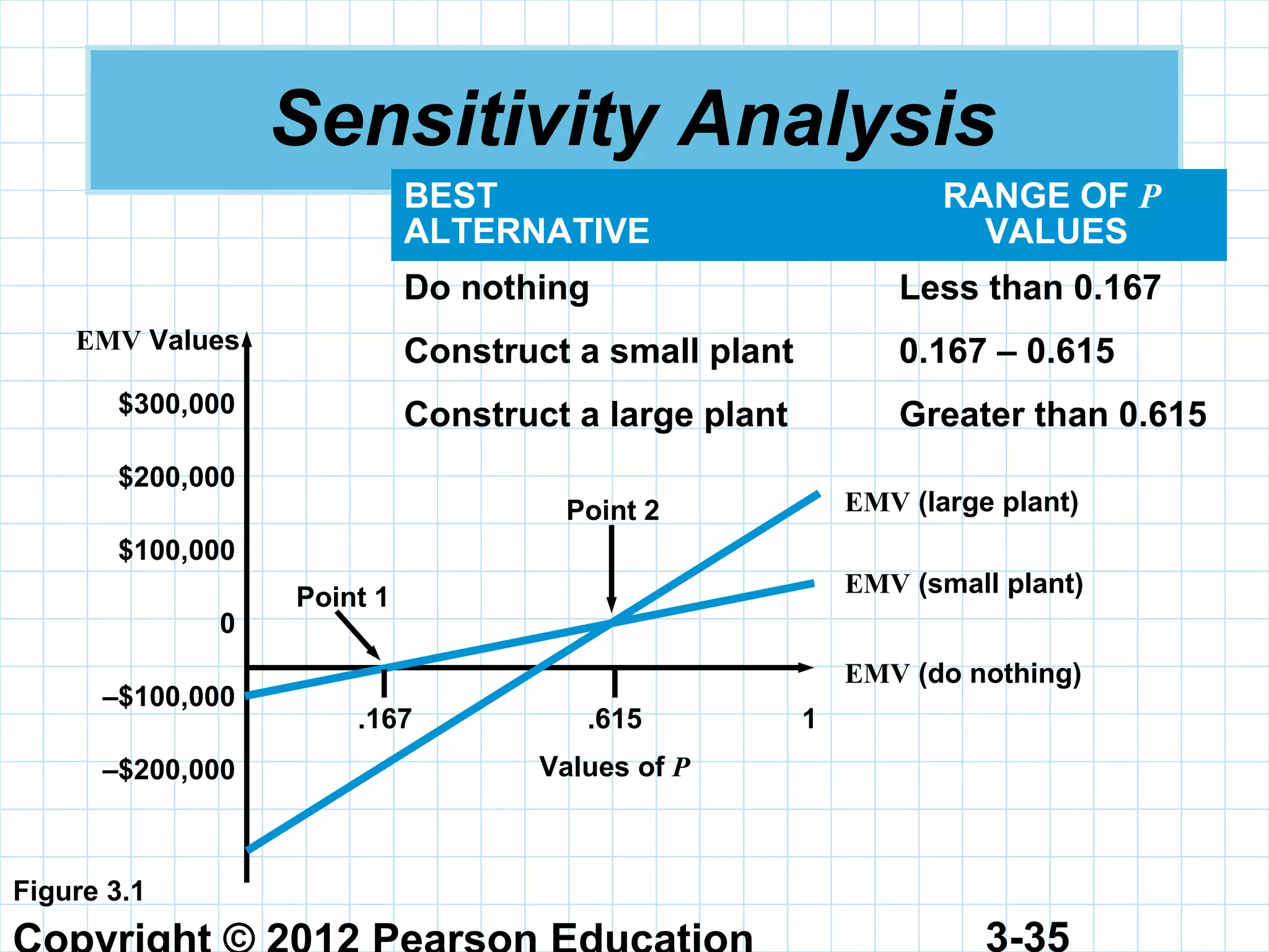 3-35
Sensitivity Analysis
$300,000
$200,000
$100,000
0
–$100,000
–$200,000
EMV Values
EMV (large plant)
EMV (small plant)
EMV (do nothing)
Point 1
Point 2
.167 .615 1
Values of P
BEST
ALTERNATIVE
RANGE OF P
VALUES
Do nothing Less than 0.167
Construct a small plant 0.167 – 0.615
Construct a large plant Greater than 0.615
Figure 3.1
 