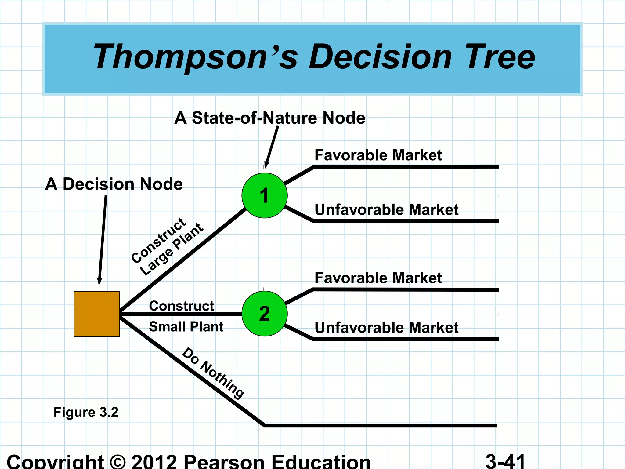 3-41
Thompson’s Decision Tree
Favorable Market
Unfavorable Market
Favorable Market
Unfavorable Market
Do
Nothing
Construct
Large
Plant
1
Construct
Small Plant
2
Figure 3.2
A Decision Node
A State-of-Nature Node
 