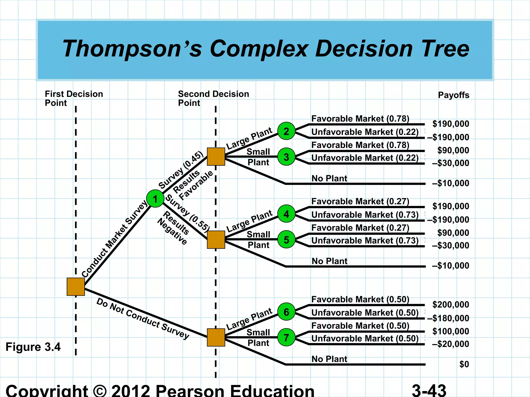 3-43
Thompson’s Complex Decision Tree
First Decision
Point
Second Decision
Point
Favorable Market (0.78)
Unfavorable Market (0.22)
Favorable Market (0.78)
Unfavorable Market (0.22)
Favorable Market (0.27)
Unfavorable Market (0.73)
Favorable Market (0.27)
Unfavorable Market (0.73)
Favorable Market (0.50)
Unfavorable Market (0.50)
Favorable Market (0.50)
Unfavorable Market (0.50)
Large Plant
Small
Plant
No Plant
6
7
ConductM
arketSurvey
Do Not Conduct Survey
Large Plant
Small
Plant
No Plant
2
3
Large Plant
Small
Plant
No Plant
4
5
1
Results
Favorable
Results
Negative
Survey
(0.45)
Survey
(0.55)
Payoffs
–$190,000
$190,000
$90,000
–$30,000
–$10,000
–$180,000
$200,000
$100,000
–$20,000
$0
–$190,000
$190,000
$90,000
–$30,000
–$10,000
Figure 3.4
 