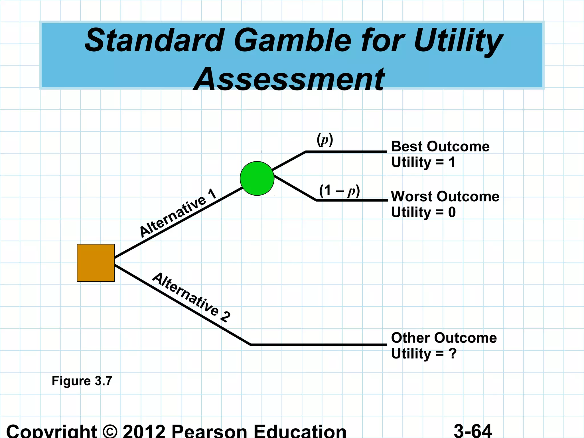 3-64
Standard Gamble for Utility
Assessment
Best Outcome
Utility = 1
Worst Outcome
Utility = 0
Other Outcome
Utility = ?
(p)
(1 – p)
Alternative 1
Alternative 2
Figure 3.7
 