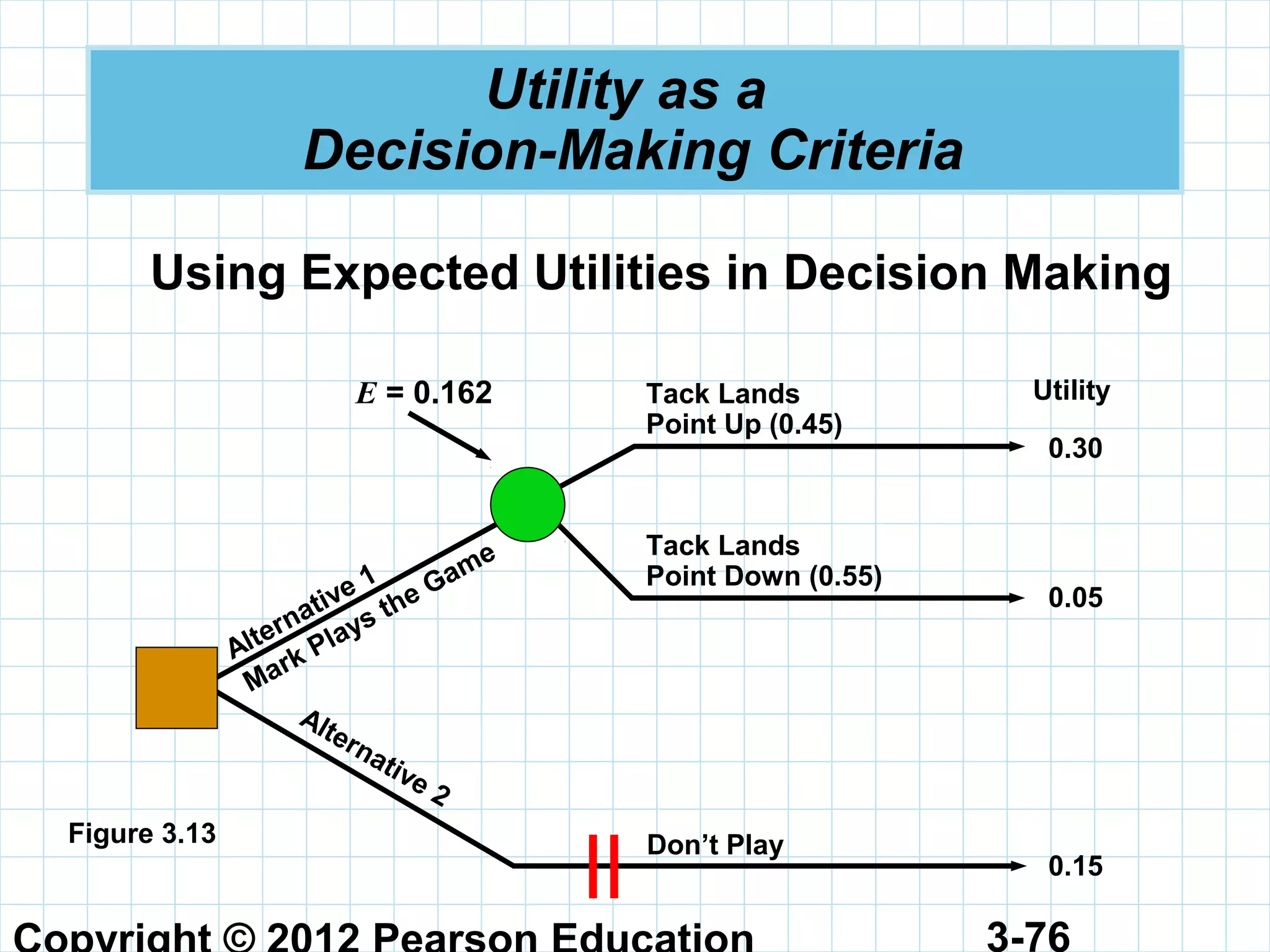 3-76
Utility as a
Decision-Making Criteria
Figure 3.13
Tack Lands
Point Up (0.45)
Alternative 1
Mark Plays the Game
Alternative 2
0.30
0.05
0.15
Tack Lands
Point Down (0.55)
Don’t Play
UtilityE = 0.162
Using Expected Utilities in Decision Making
 