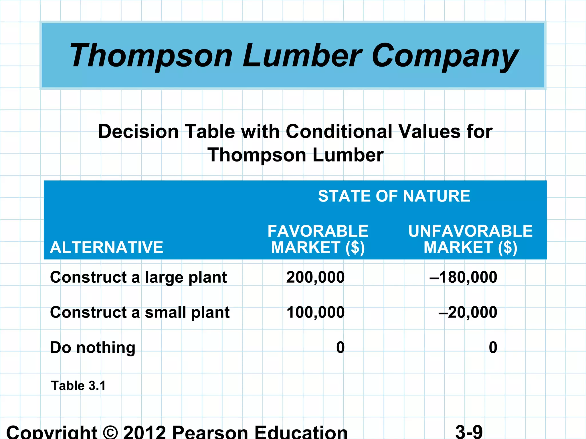 3-9
Thompson Lumber Company
STATE OF NATURE
ALTERNATIVE
FAVORABLE
MARKET ($)
UNFAVORABLE
MARKET ($)
Construct a large plant 200,000 –180,000
Construct a small plant 100,000 –20,000
Do nothing 0 0
Table 3.1
Decision Table with Conditional Values for
Thompson Lumber
 