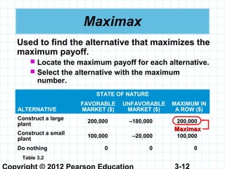 3-12
Maximax
Used to find the alternative that maximizes the
maximum payoff.
 Locate the maximum payoff for each alternative.
 Select the alternative with the maximum
number.
STATE OF NATURE
ALTERNATIVE
FAVORABLE
MARKET ($)
UNFAVORABLE
MARKET ($)
MAXIMUM IN
A ROW ($)
Construct a large
plant
200,000 –180,000 200,000
Construct a small
plant
100,000 –20,000 100,000
Do nothing 0 0 0
Table 3.2
MaximaxMaximax
 