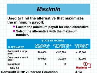 3-13
Maximin
Used to find the alternative that maximizes
the minimum payoff.
 Locate the minimum payoff for each alternative.
 Select the alternative with the maximum
number.
STATE OF NATURE
ALTERNATIVE
FAVORABLE
MARKET ($)
UNFAVORABLE
MARKET ($)
MINIMUM IN
A ROW ($)
Construct a large
plant
200,000 –180,000 –180,000
Construct a small
plant
100,000 –20,000 –20,000
Do nothing 0 0 0
Table 3.3 MaximinMaximin
 