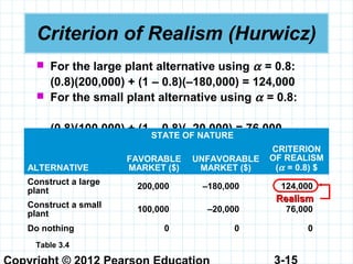 3-15
Criterion of Realism (Hurwicz)
 For the large plant alternative using α = 0.8:
(0.8)(200,000) + (1 – 0.8)(–180,000) = 124,000
 For the small plant alternative using α = 0.8:
(0.8)(100,000) + (1 – 0.8)(–20,000) = 76,000
STATE OF NATURE
ALTERNATIVE
FAVORABLE
MARKET ($)
UNFAVORABLE
MARKET ($)
CRITERION
OF REALISM
(α = 0.8) $
Construct a large
plant
200,000 –180,000 124,000
Construct a small
plant
100,000 –20,000 76,000
Do nothing 0 0 0
Table 3.4
RealismRealism
 