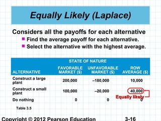 3-16
Equally Likely (Laplace)
Considers all the payoffs for each alternative
 Find the average payoff for each alternative.
 Select the alternative with the highest average.
STATE OF NATURE
ALTERNATIVE
FAVORABLE
MARKET ($)
UNFAVORABLE
MARKET ($)
ROW
AVERAGE ($)
Construct a large
plant
200,000 –180,000 10,000
Construct a small
plant
100,000 –20,000 40,000
Do nothing 0 0 0
Table 3.5
Equally likelyEqually likely
 