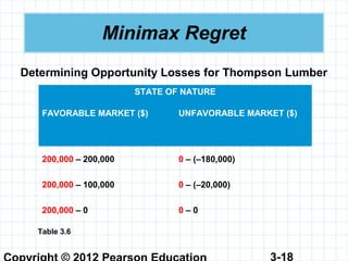 3-18
Minimax Regret
STATE OF NATURE
FAVORABLE MARKET ($) UNFAVORABLE MARKET ($)
200,000 – 200,000 0 – (–180,000)
200,000 – 100,000 0 – (–20,000)
200,000 – 0 0 – 0
Table 3.6
Determining Opportunity Losses for Thompson Lumber
 