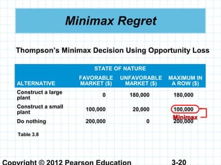 3-20
Minimax Regret
Table 3.8
STATE OF NATURE
ALTERNATIVE
FAVORABLE
MARKET ($)
UNFAVORABLE
MARKET ($)
MAXIMUM IN
A ROW ($)
Construct a large
plant
0 180,000 180,000
Construct a small
plant
100,000 20,000 100,000
Do nothing 200,000 0 200,000
MinimaxMinimax
Thompson’s Minimax Decision Using Opportunity Loss
 