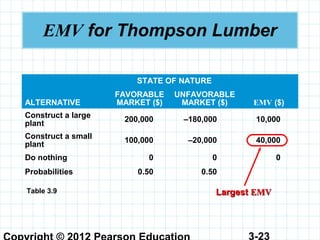 3-23
EMV for Thompson Lumber
STATE OF NATURE
ALTERNATIVE
FAVORABLE
MARKET ($)
UNFAVORABLE
MARKET ($) EMV ($)
Construct a large
plant
200,000 –180,000 10,000
Construct a small
plant
100,000 –20,000 40,000
Do nothing 0 0 0
Probabilities 0.50 0.50
Table 3.9 LargestLargest EMVEMV
 