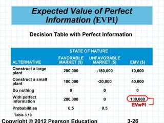 3-26
Expected Value of Perfect
Information (EVPI)
STATE OF NATURE
ALTERNATIVE
FAVORABLE
MARKET ($)
UNFAVORABLE
MARKET ($) EMV ($)
Construct a large
plant
200,000 -180,000 10,000
Construct a small
plant
100,000 -20,000 40,000
Do nothing 0 0 0
With perfect
information
200,000 0 100,000
Probabilities 0.5 0.5
Table 3.10
EVwPIEVwPI
Decision Table with Perfect Information
 