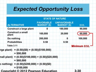 3-30
Expected Opportunity Loss
arge plant) = (0.50)($0) + (0.50)($180,000)
= $90,000
mall plant) = (0.50)($100,000) + (0.50)($20,000)
= $60,000
o nothing) = (0.50)($200,000) + (0.50)($0)
= $100,000
Table 3.11
STATE OF NATURE
ALTERNATIVE
FAVORABLE
MARKET ($)
UNFAVORABLE
MARKET ($) EOL
Construct a large plant 0 180,000 90,000
Construct a small
plant
100,000 20,000 60,000
Do nothing 200,000 0 100,000
Probabilities 0.50 0.50
MinimumMinimum EOLEOL
 